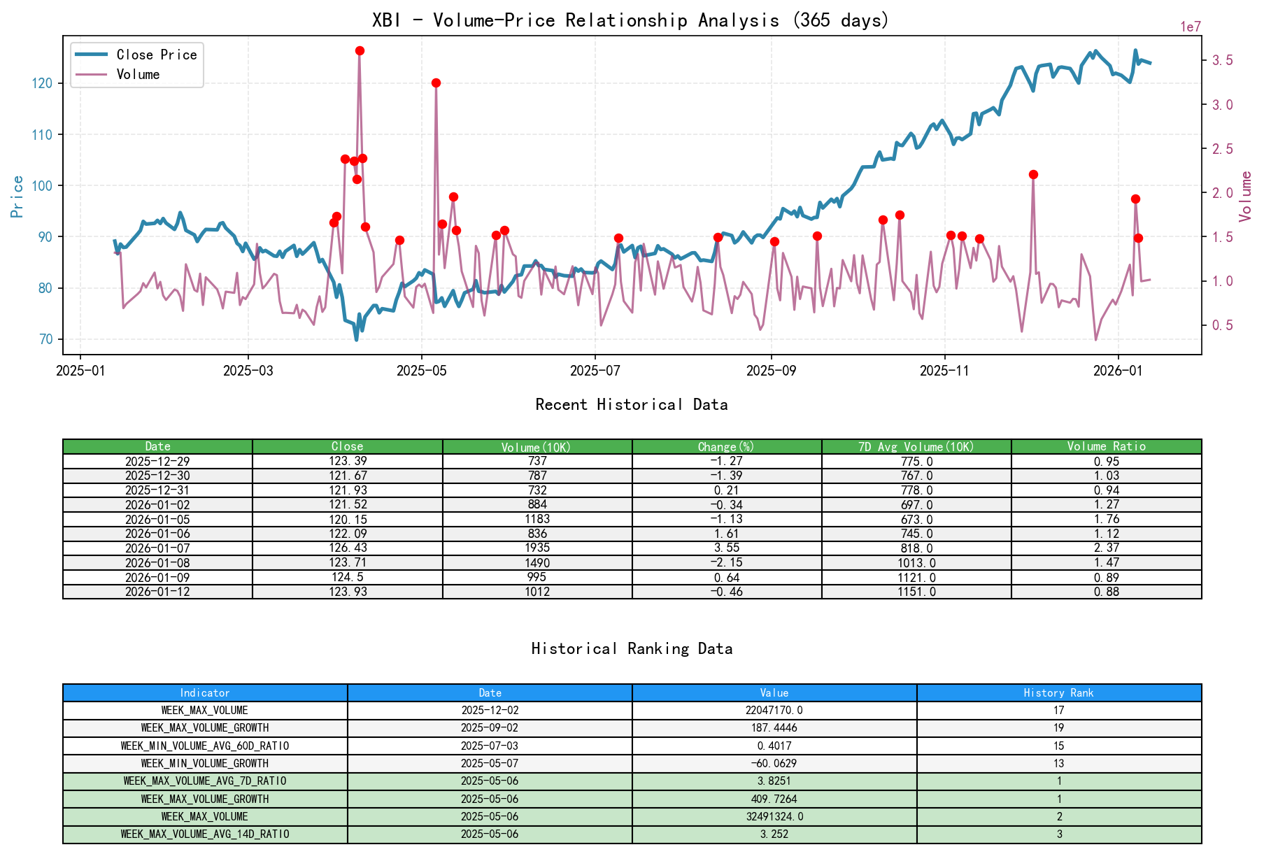 XBI Volume-Price Relationship Line Chart and Historical Ranking Analysis