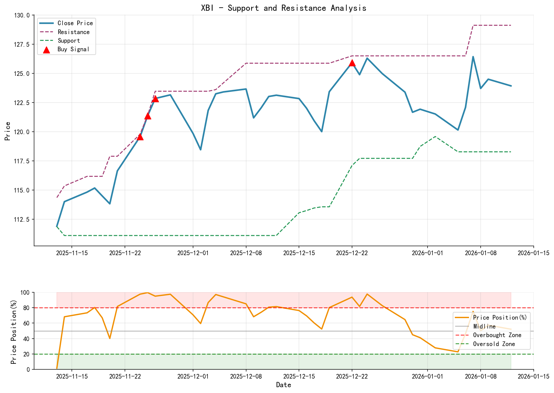 XBI Support and Resistance Level Analysis Chart with Trading Signals