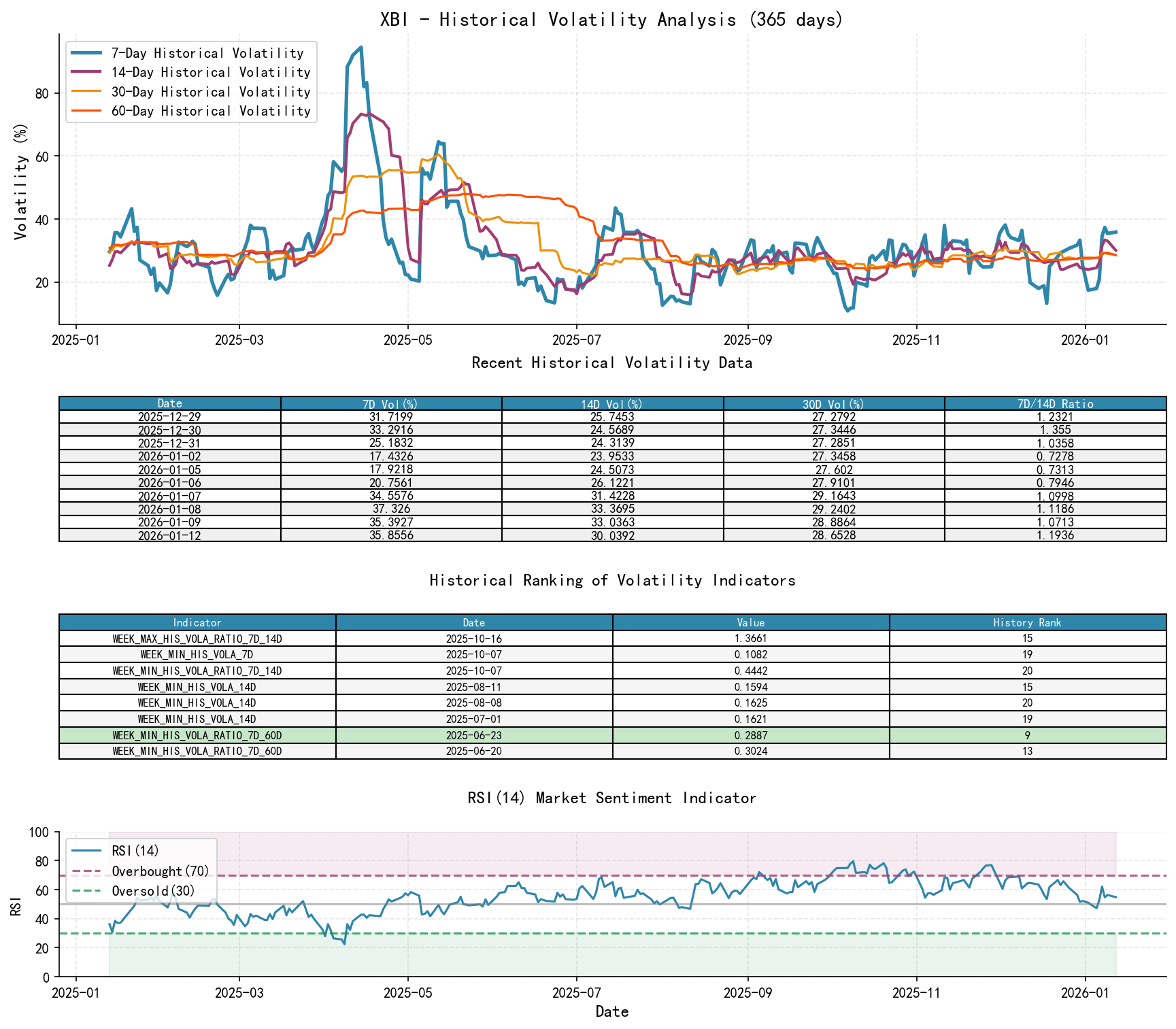 XBI Historical Volatility Analysis Chart and Historical Ranking Data