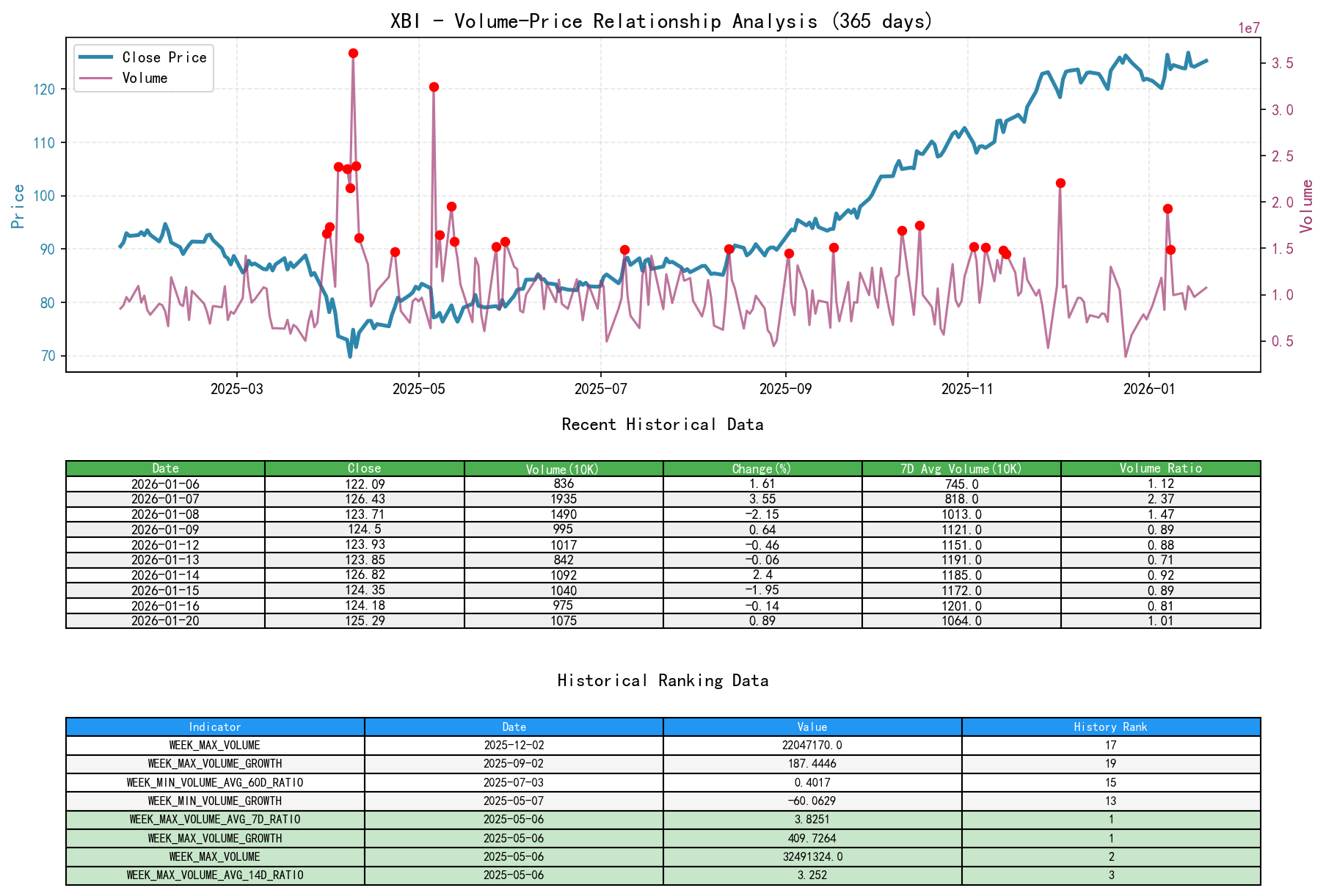 XBI Volume-Price Relationship Line Chart and Historical Ranking Analysis