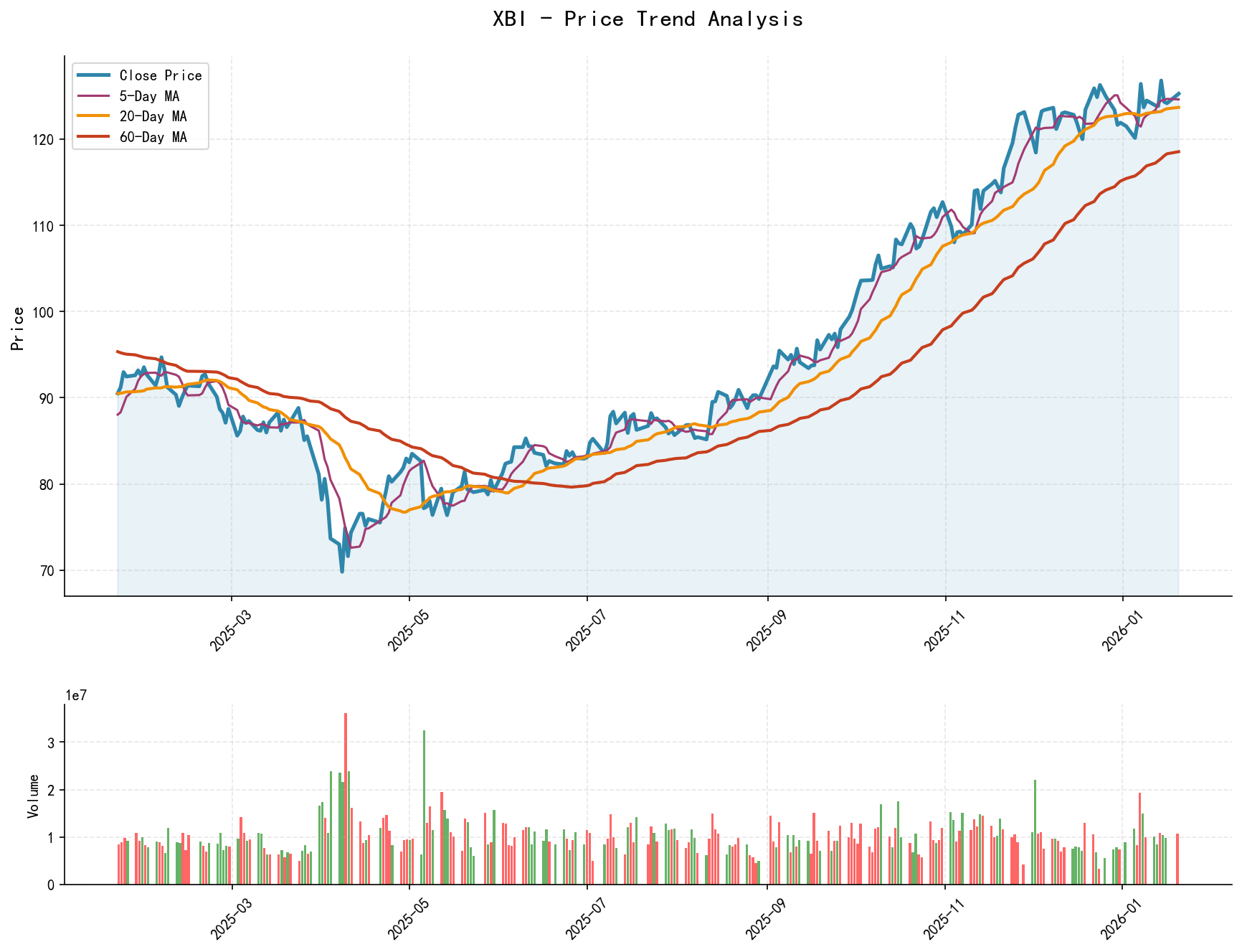 XBI Price Trend Analysis Chart, including closing price and multiple moving averages