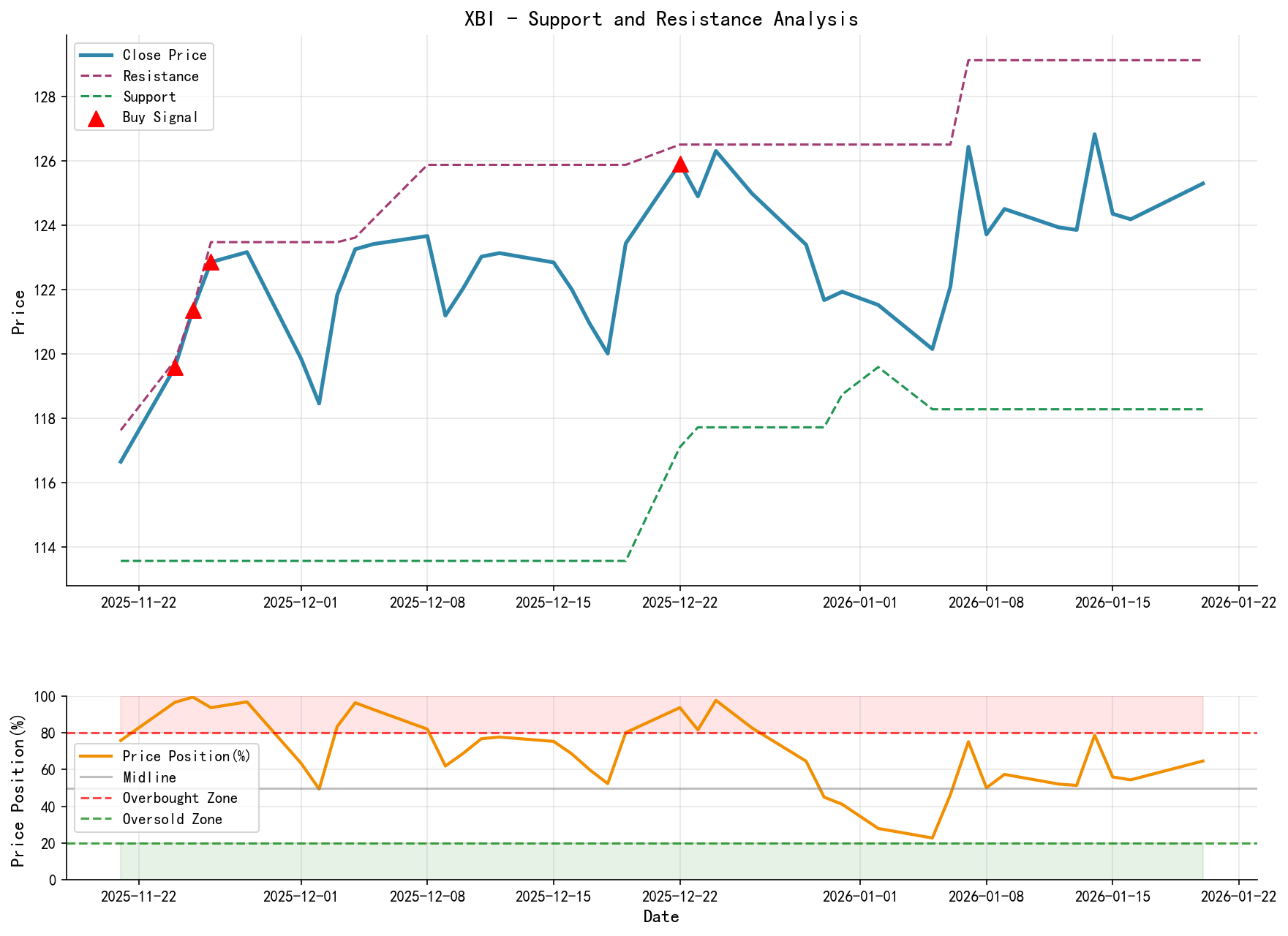 XBI Support/Resistance Level Analysis Chart and Trading Signals
