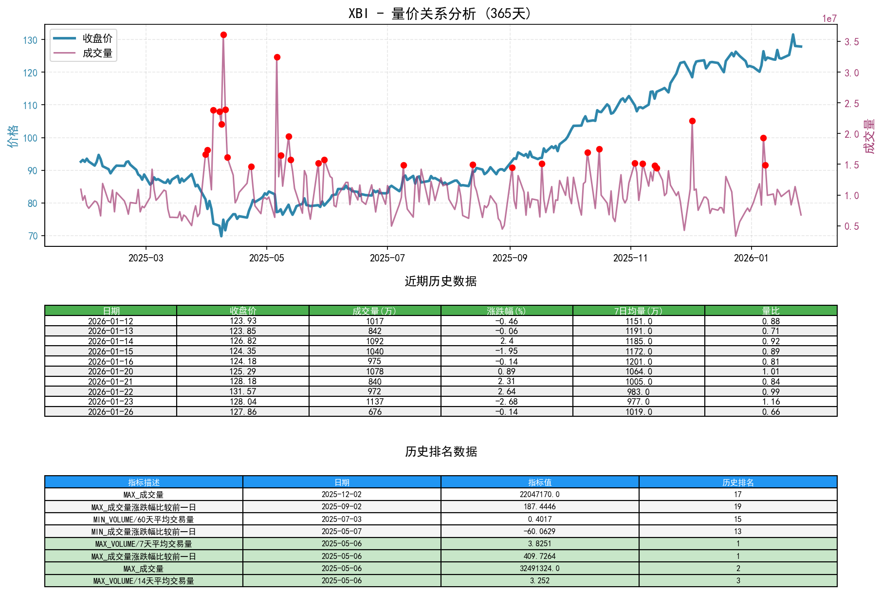 XBI量价关系折线图与历史排名分析