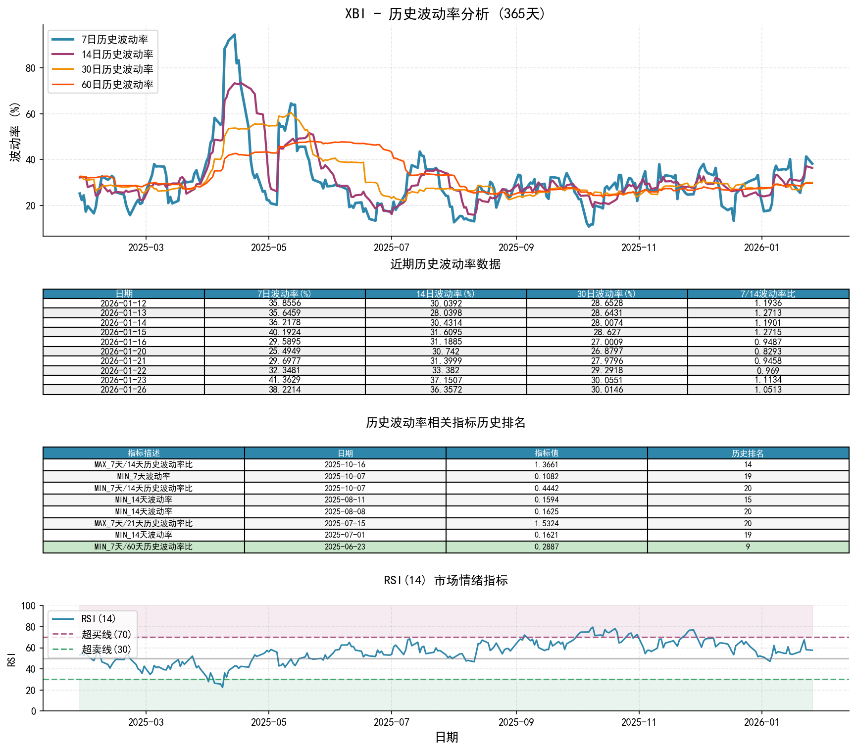XBI历史波动率分析图与历史排名数据