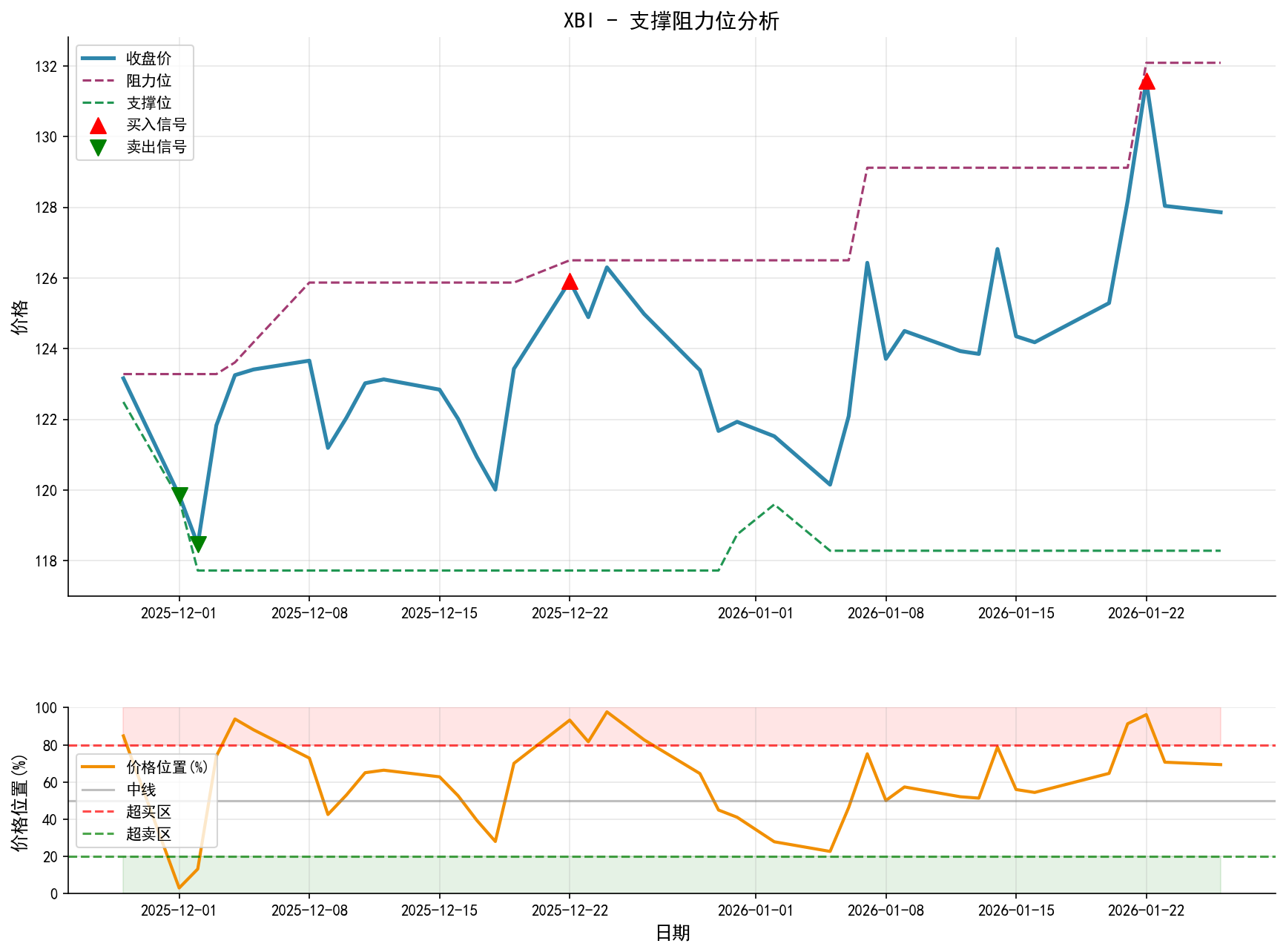 XBI支撑阻力位分析图与交易信号