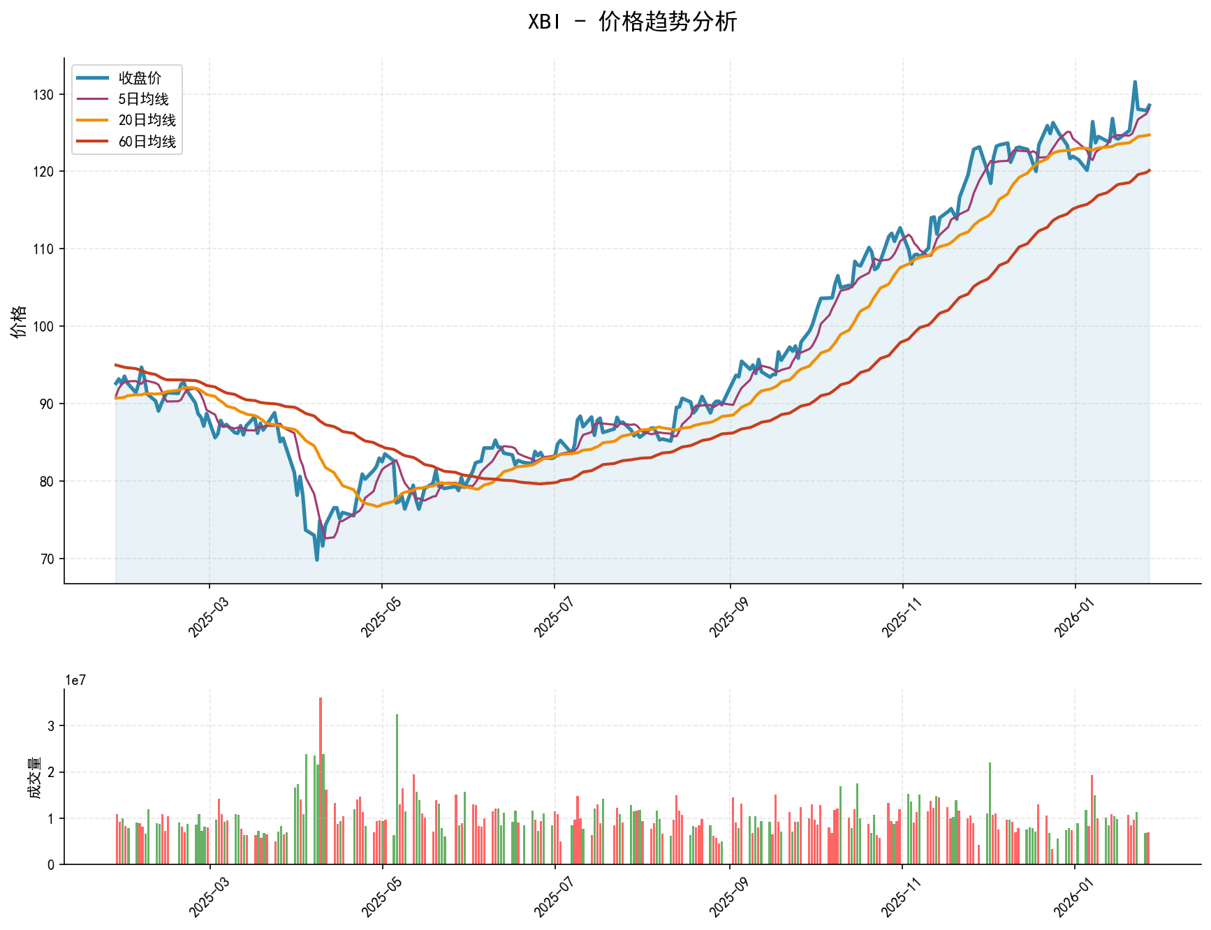 XBI价格趋势分析图，包含收盘价和多条移动平均线