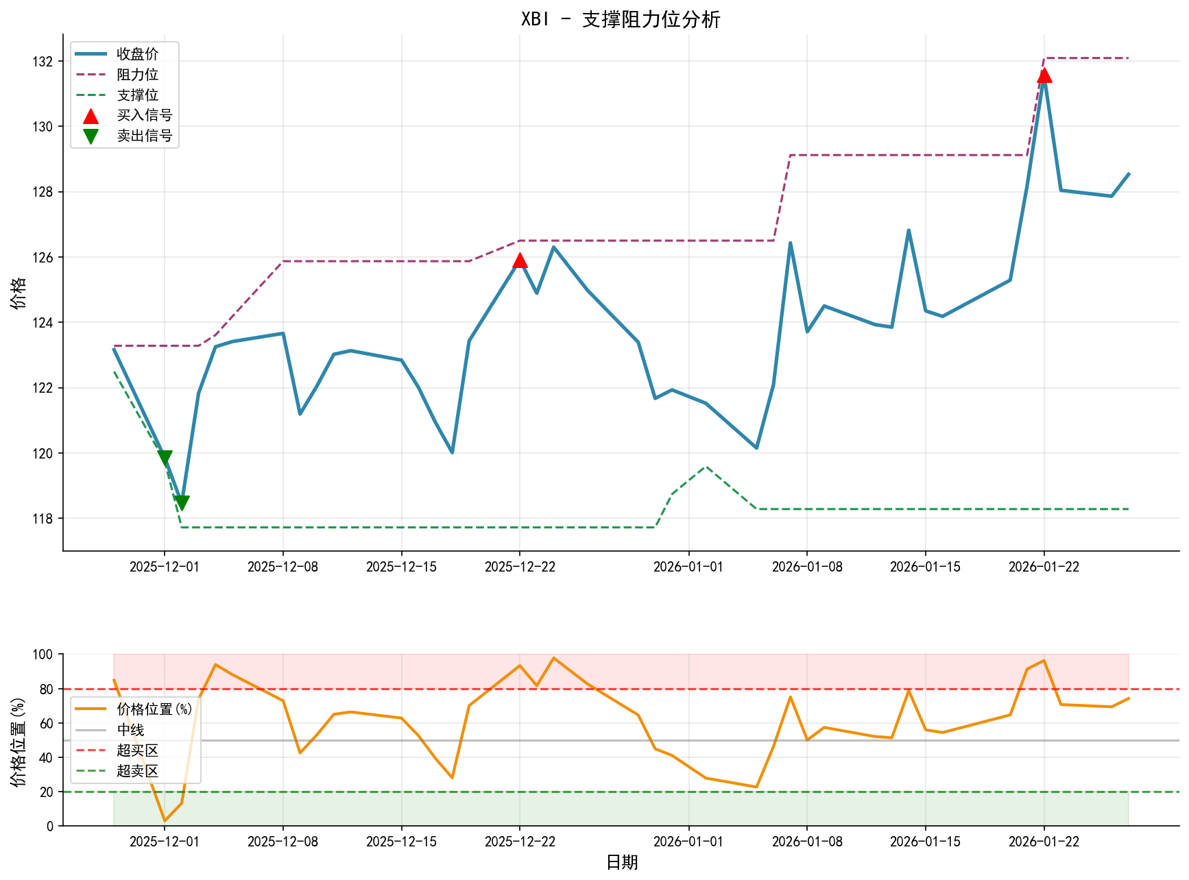 XBI支撑阻力位分析图与交易信号