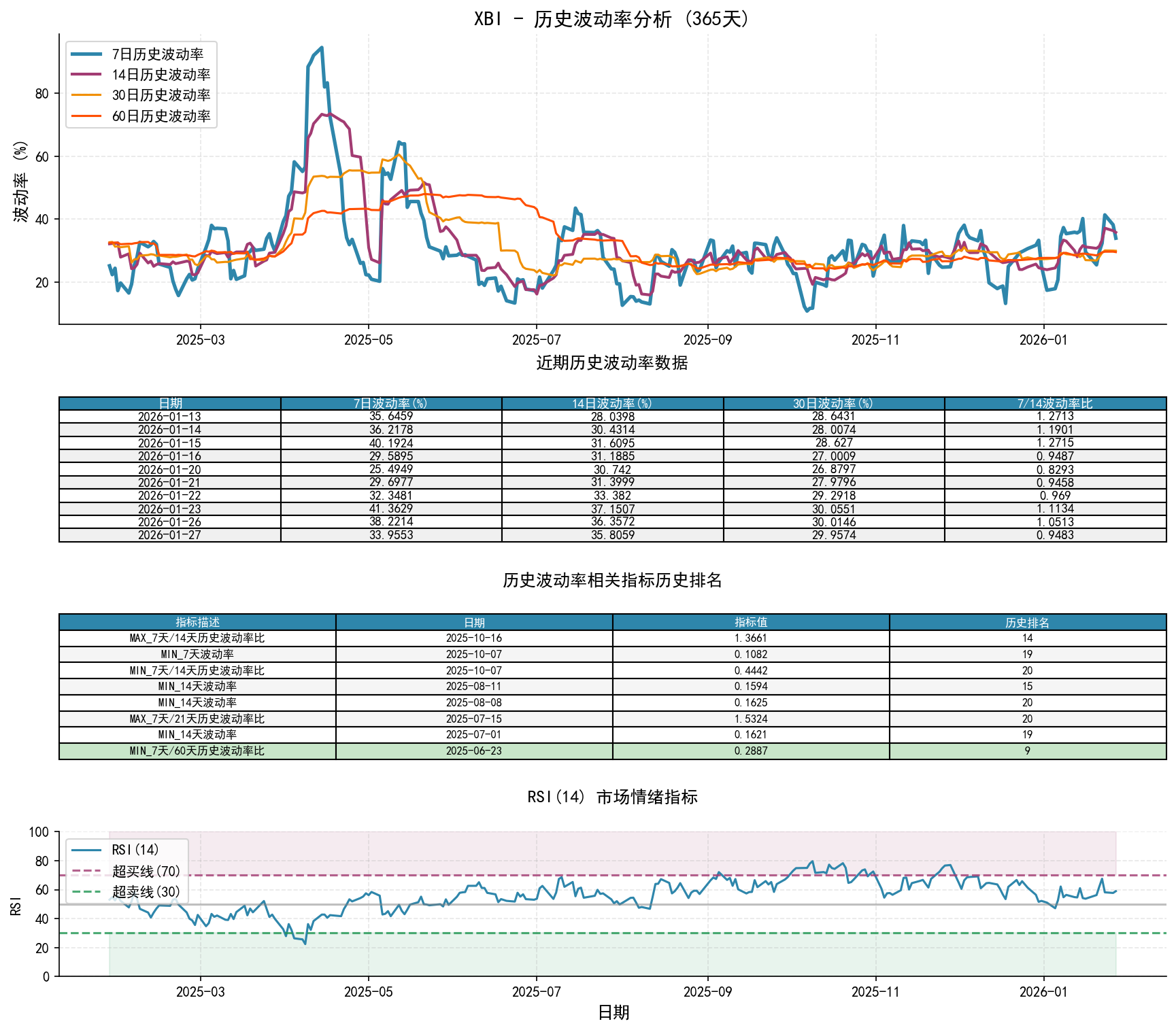 XBI历史波动率分析图与历史排名数据