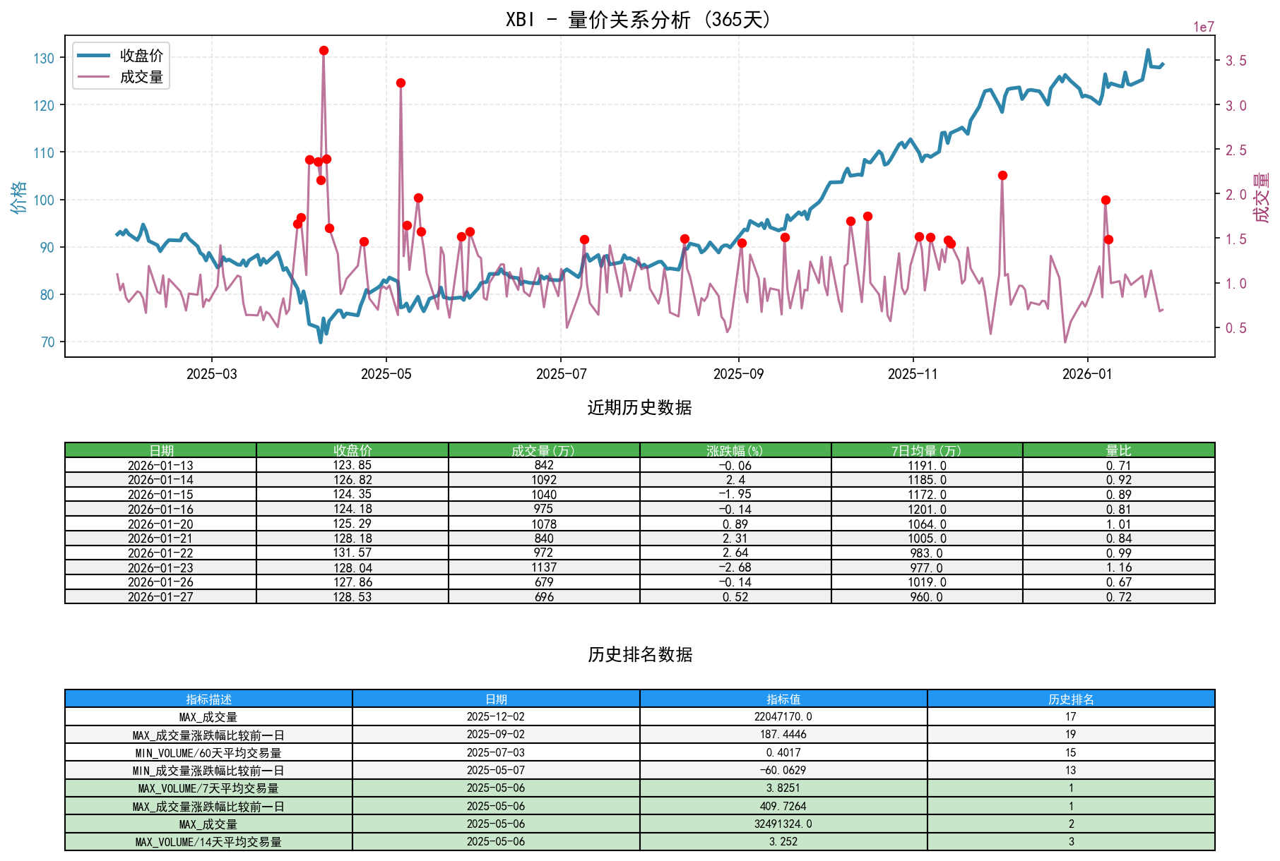 XBI量价关系折线图与历史排名分析