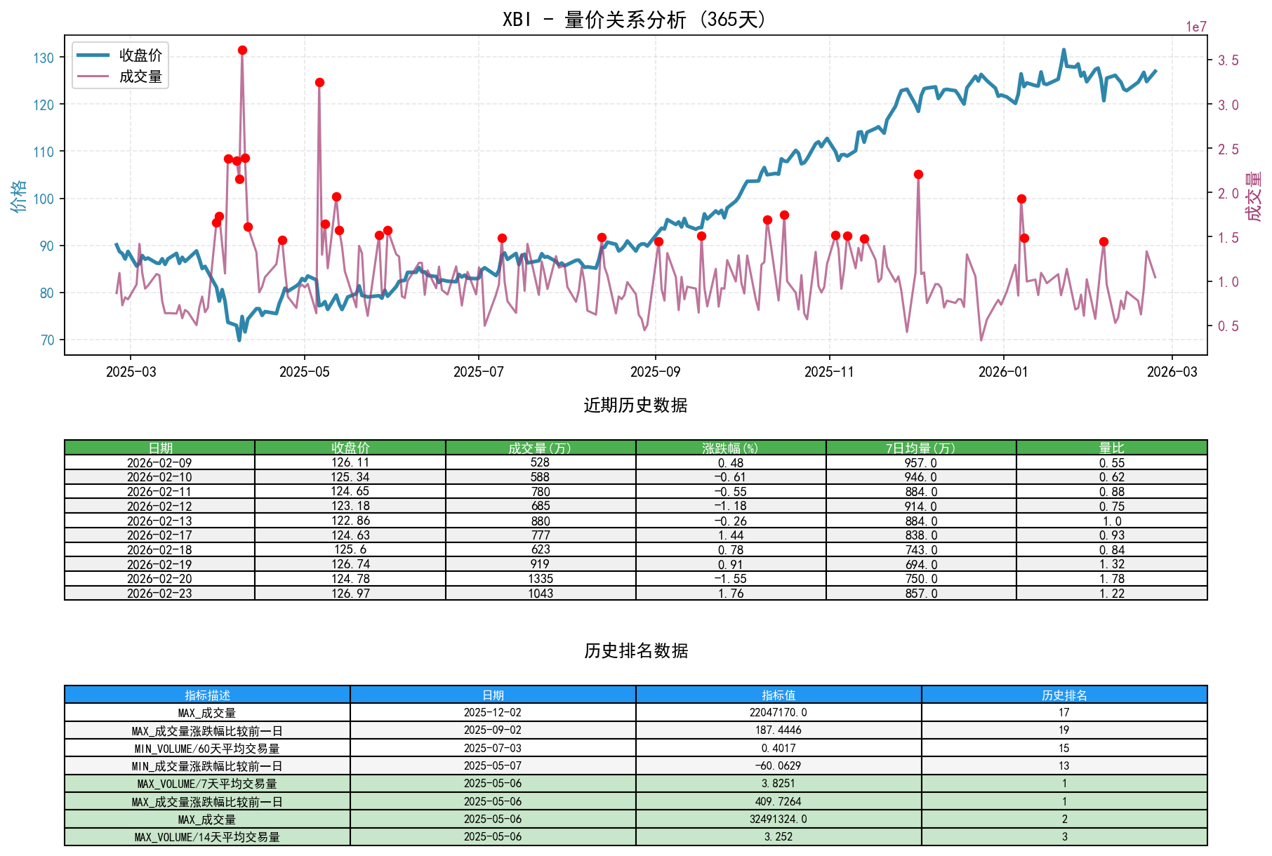 XBI量价关系折线图与历史排名分析