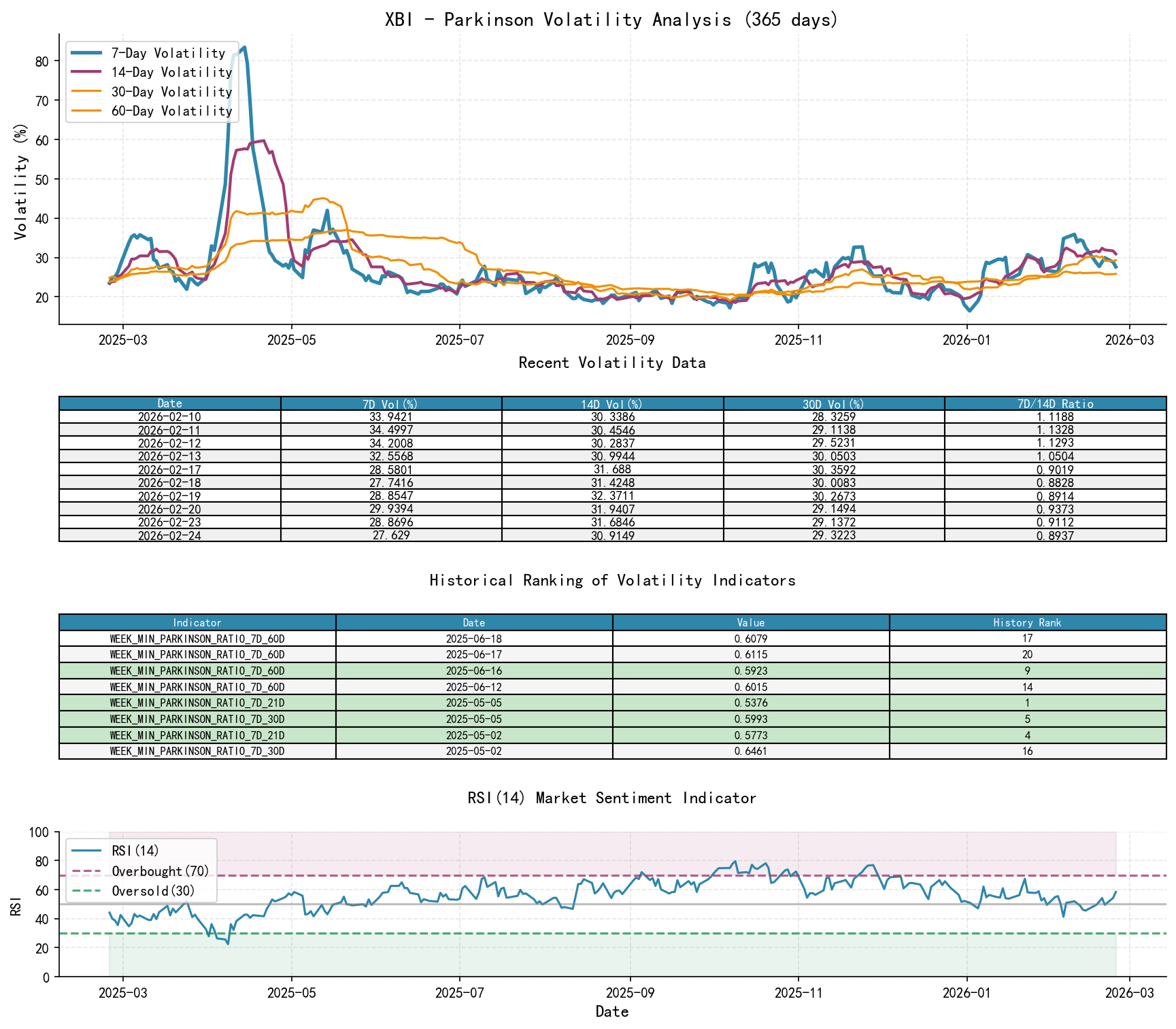 null XBI Parkinson Volatility Analysis Chart and Historical Ranking Data