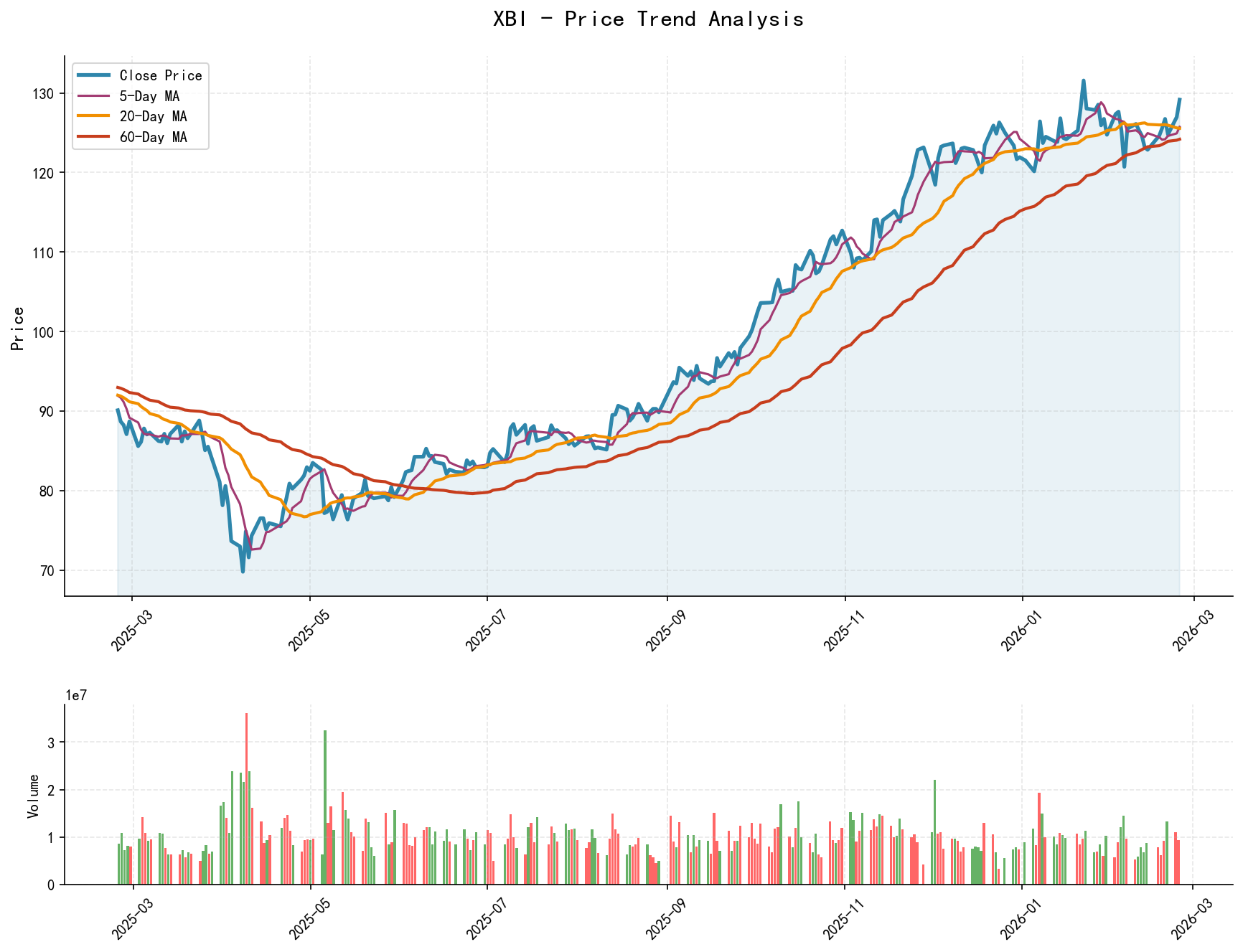 null XBI Price Trend Analysis Chart, including closing price and multiple moving averages