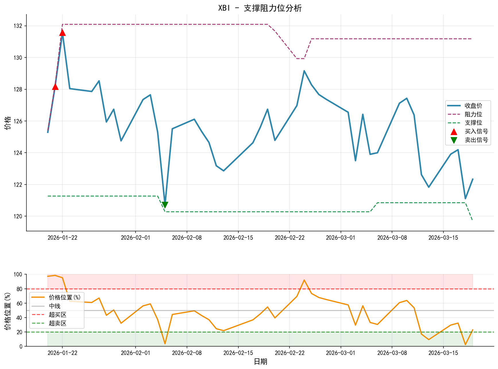 XBI支撑阻力位分析图与交易信号