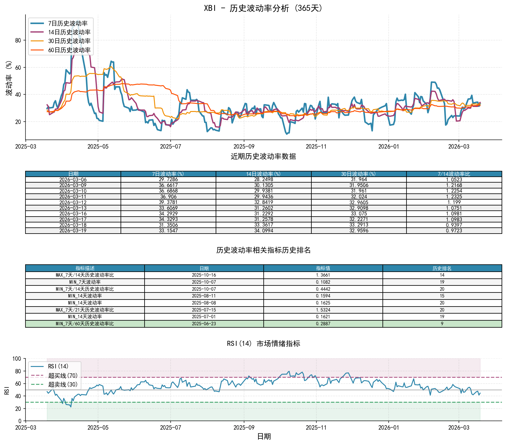 XBI历史波动率分析图与历史排名数据
