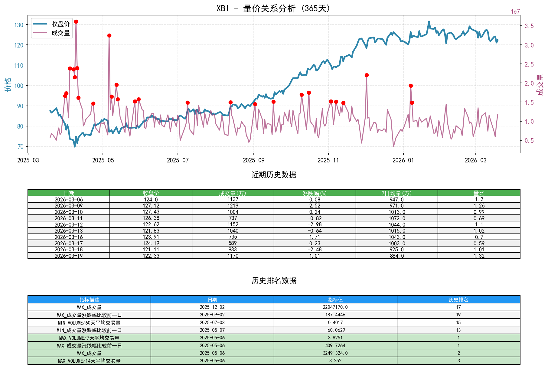 XBI量价关系折线图与历史排名分析