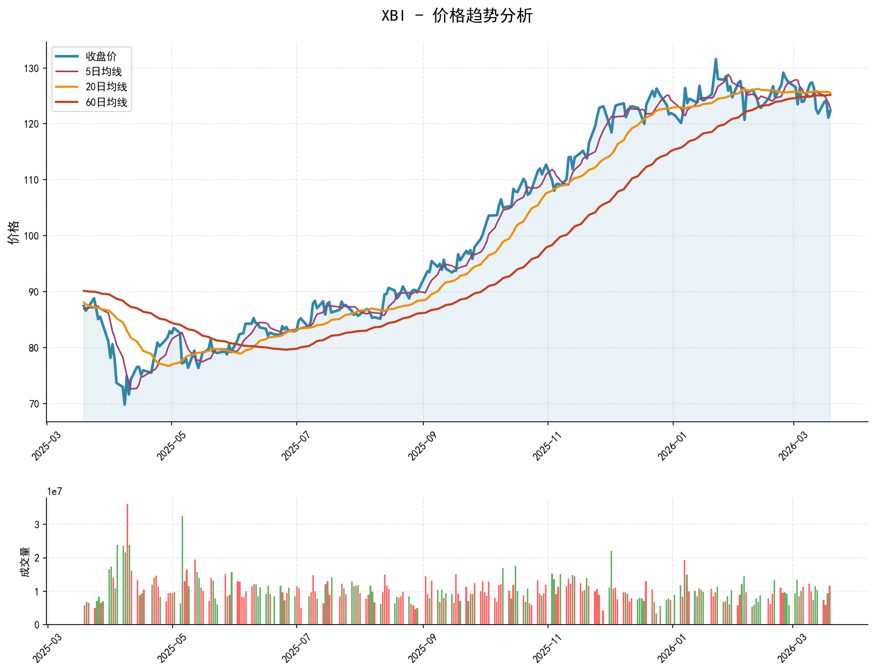 XBI价格趋势分析图，包含收盘价和多条移动平均线
