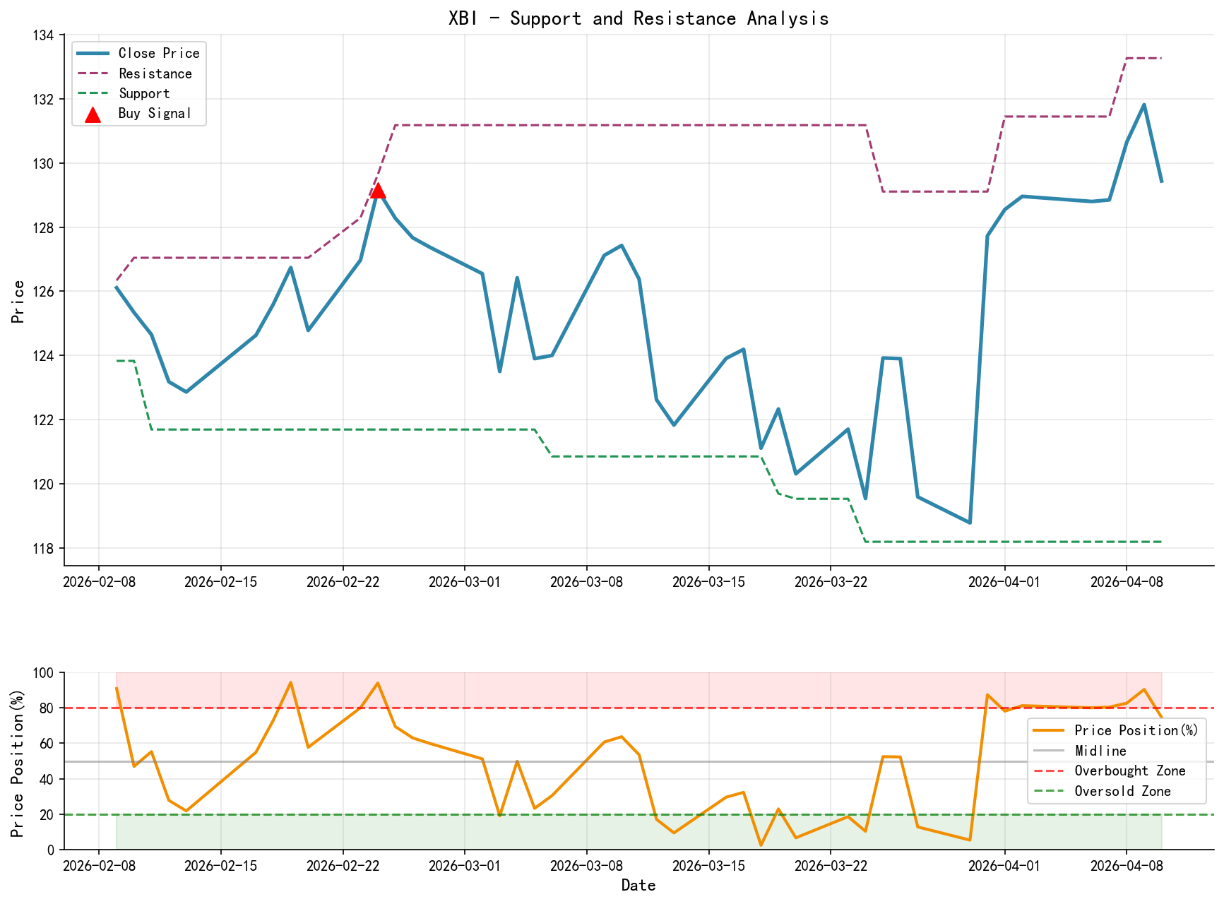 XBI Support and Resistance Level Analysis Chart and Trading Signals