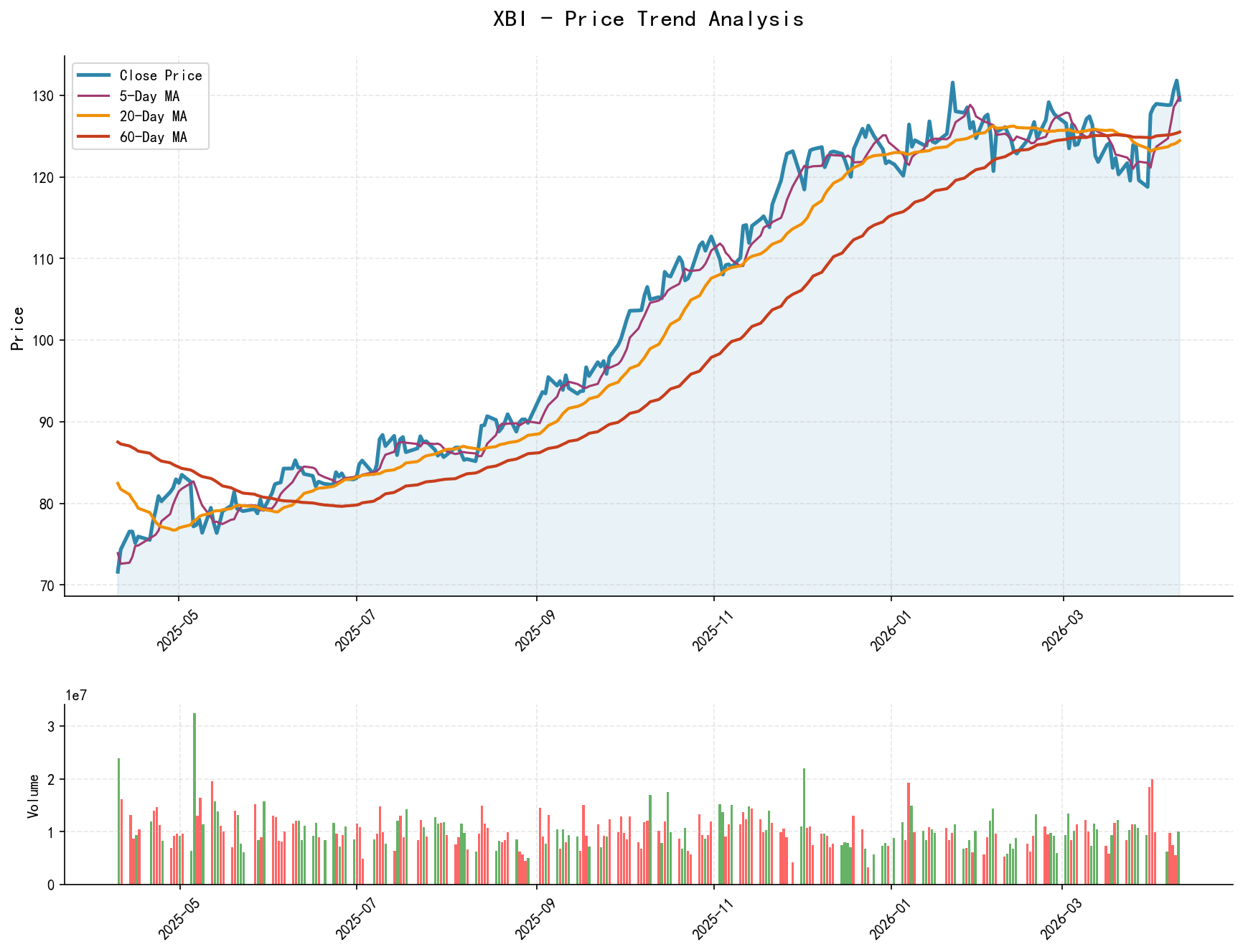 XBI Price Trend Analysis Chart, including closing price and multiple moving averages