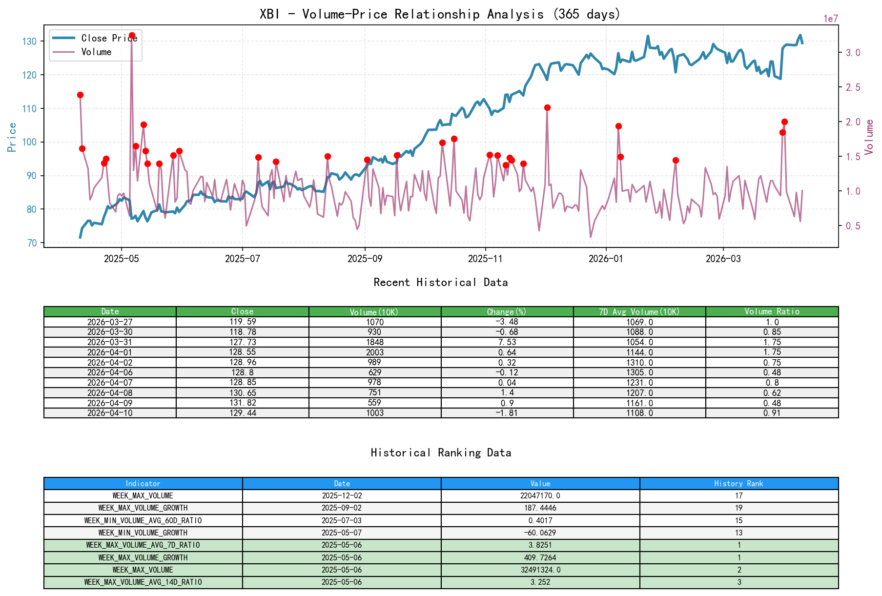 XBI Volume-Price Relationship Line Chart and Historical Ranking Analysis