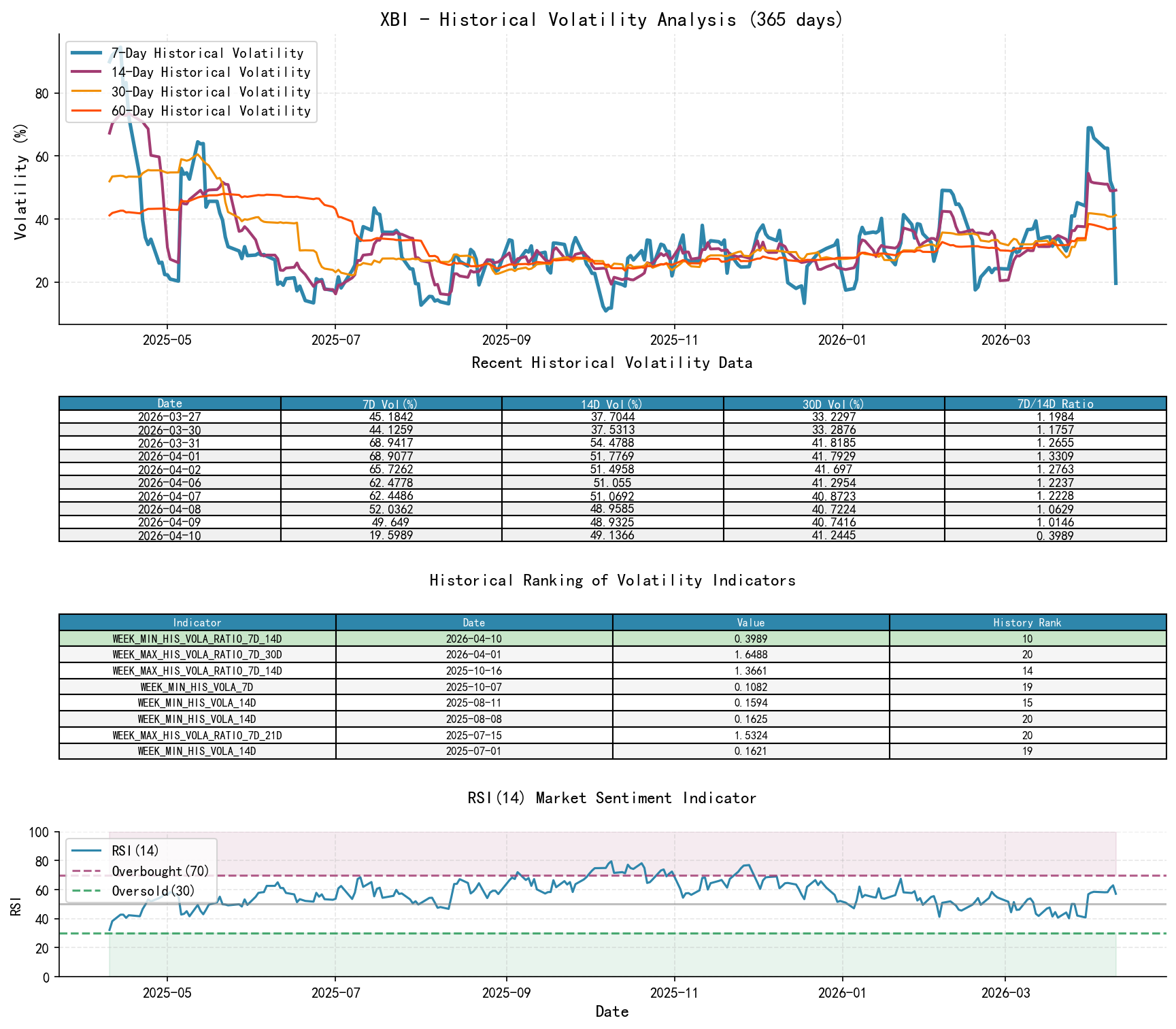 XBI Historical Volatility Analysis Chart and Historical Ranking Data