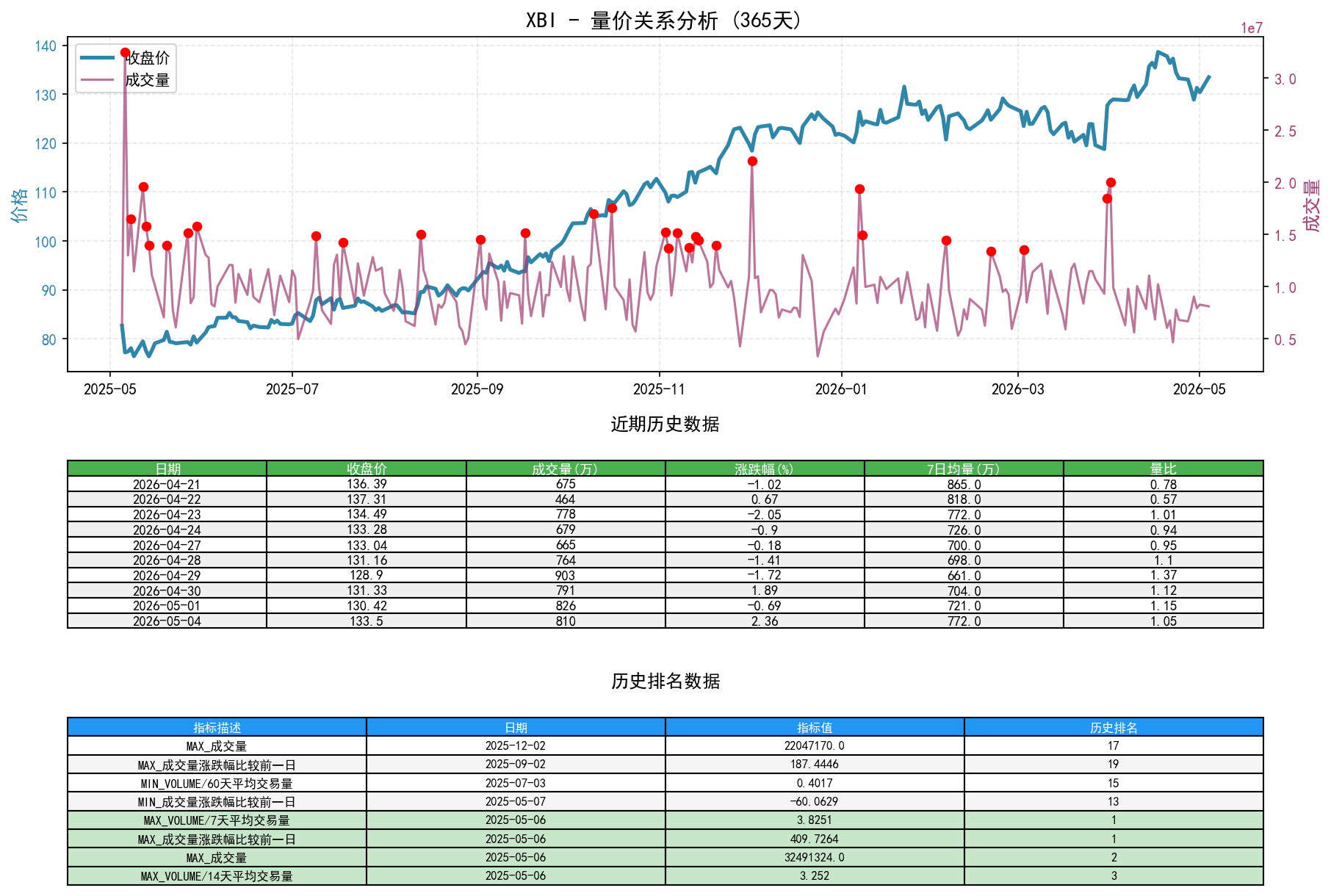 XBI量价关系折线图与历史排名分析