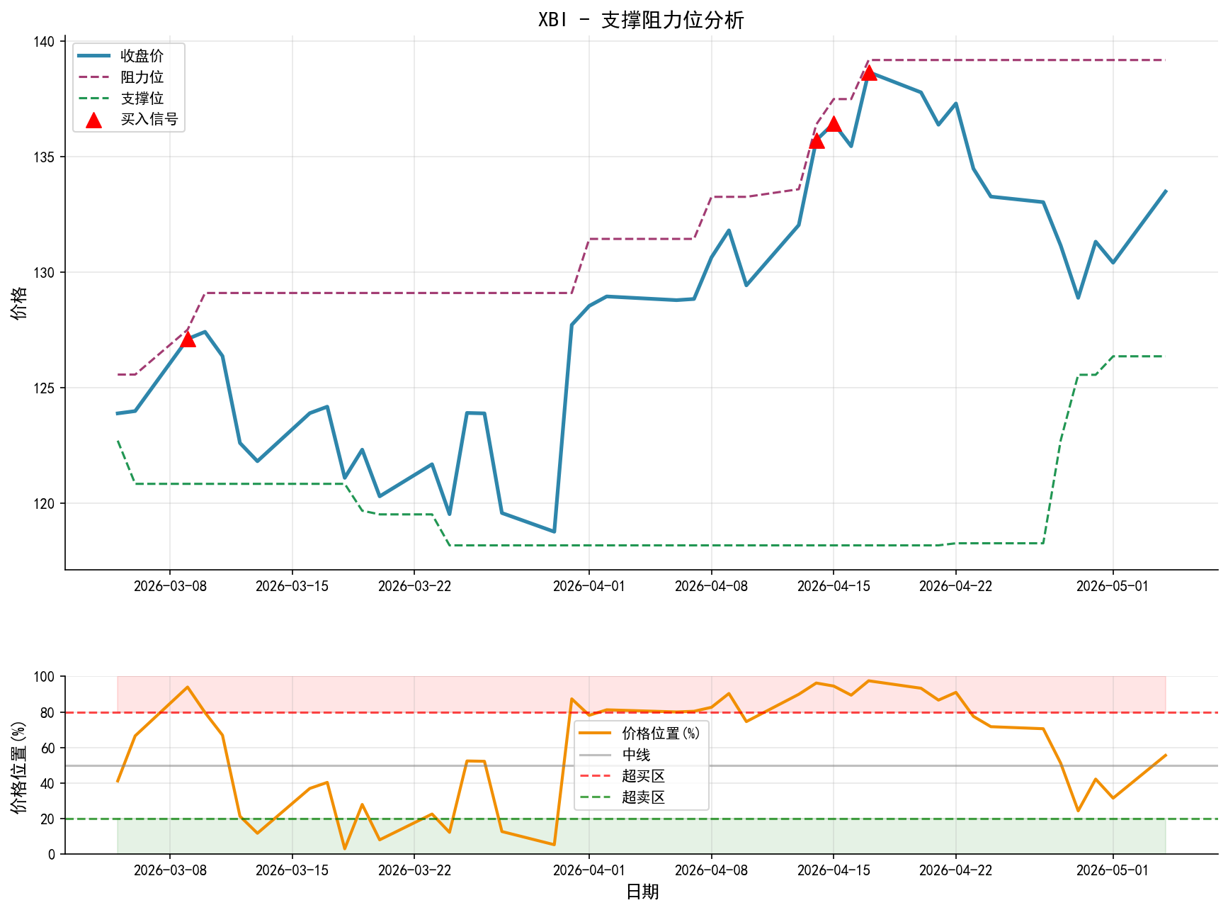 XBI支撑阻力位分析图与交易信号