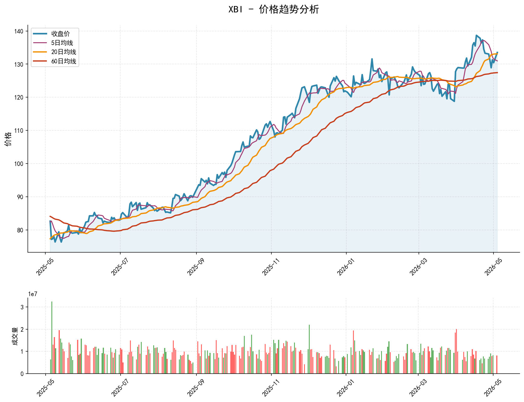 XBI价格趋势分析图，包含收盘价和多条移动平均线