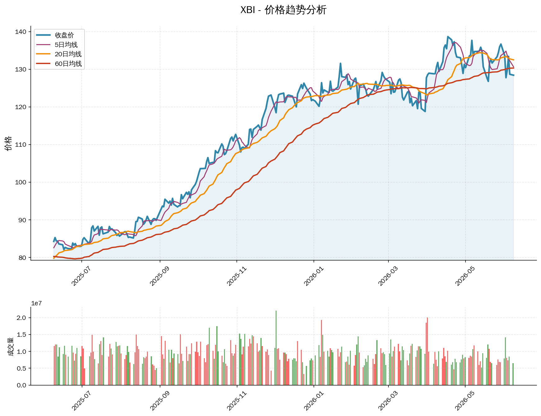 null XBI价格趋势分析图,包含收盘价和多条移动平均线