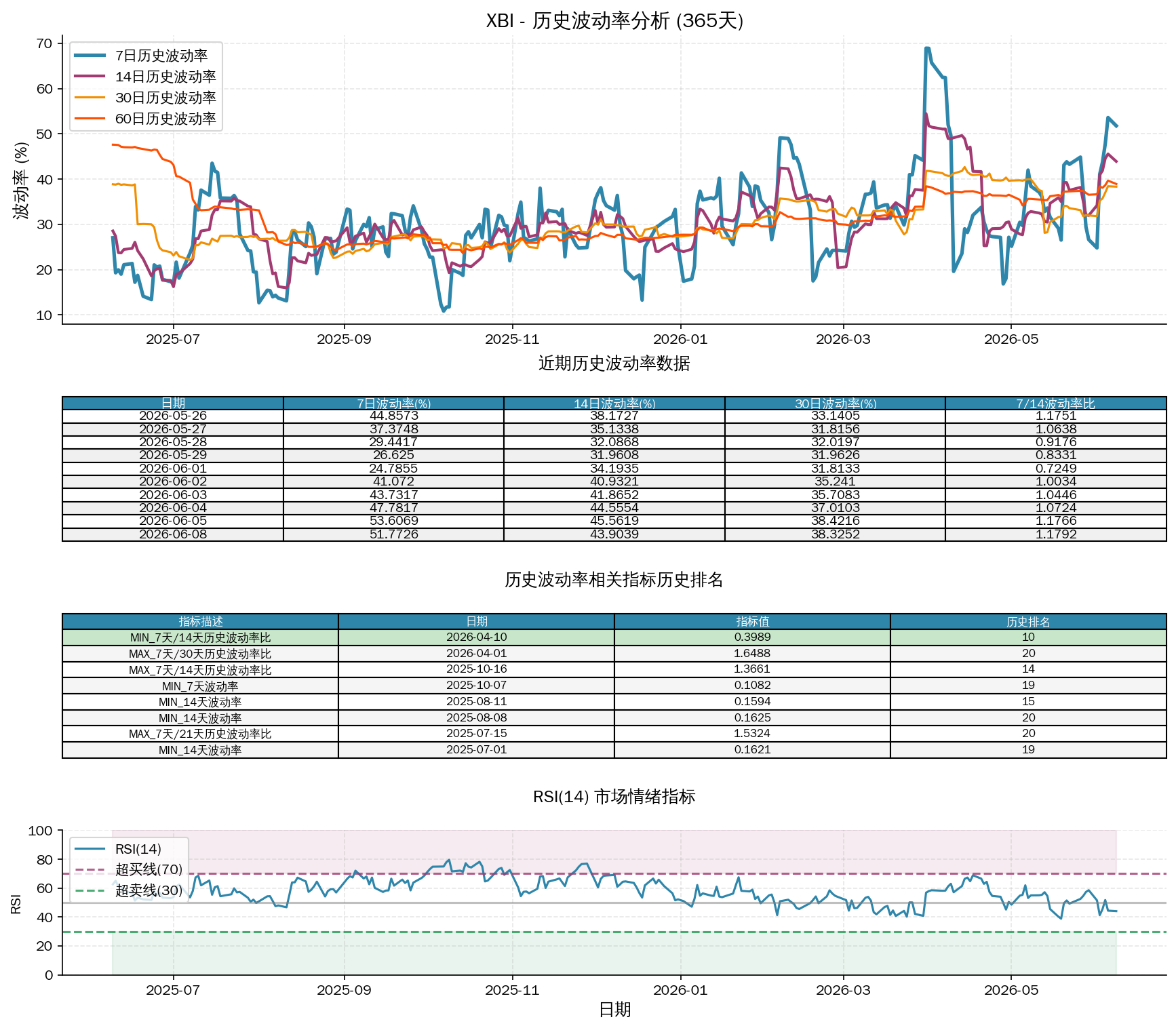 null XBI历史波动率分析图与历史排名数据