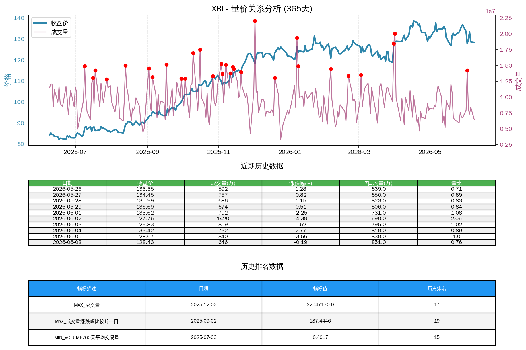 null XBI量价关系折线图与历史排名分析
