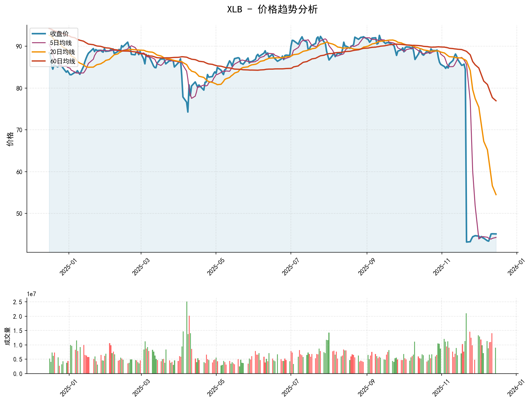 20251215 XLB Market Data Review Report (Based on Wyckoff Volume-Price Perspective)