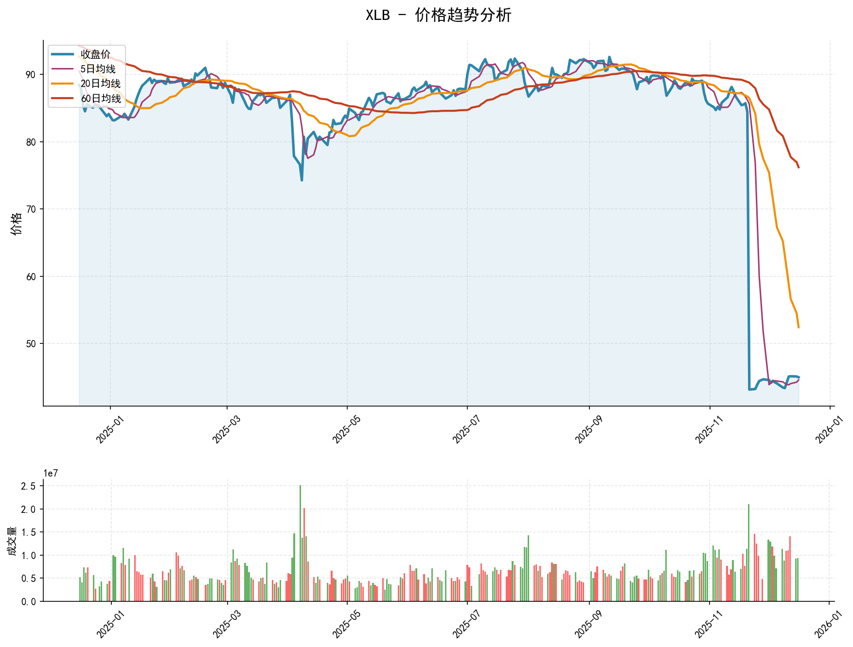 20251216 XLB Market Data Review Report (Based on Wyckoff Volume-Price Perspective)