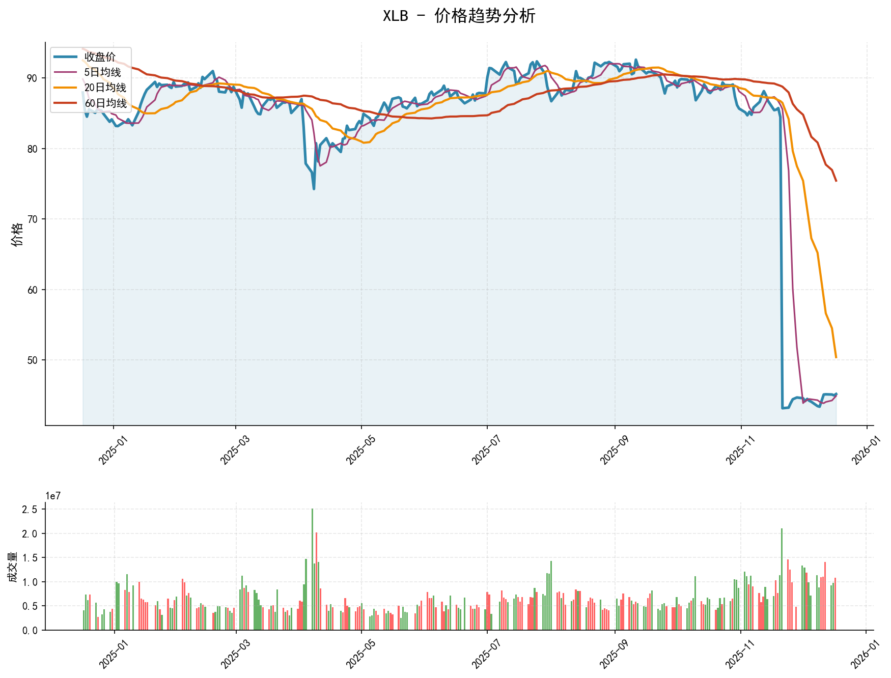 20251217 XLB Market Data Review Report (Based on Wyckoff Volume-Price Perspective)