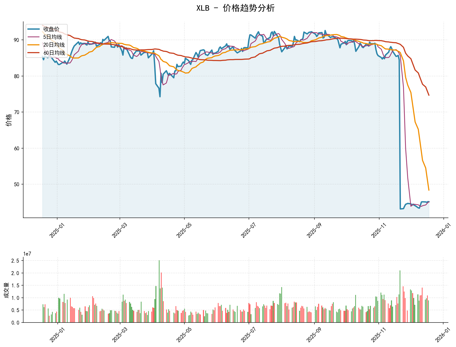 20251218 XLB Market Data Review Report (Based on Wyckoff Volume-Price Perspective)