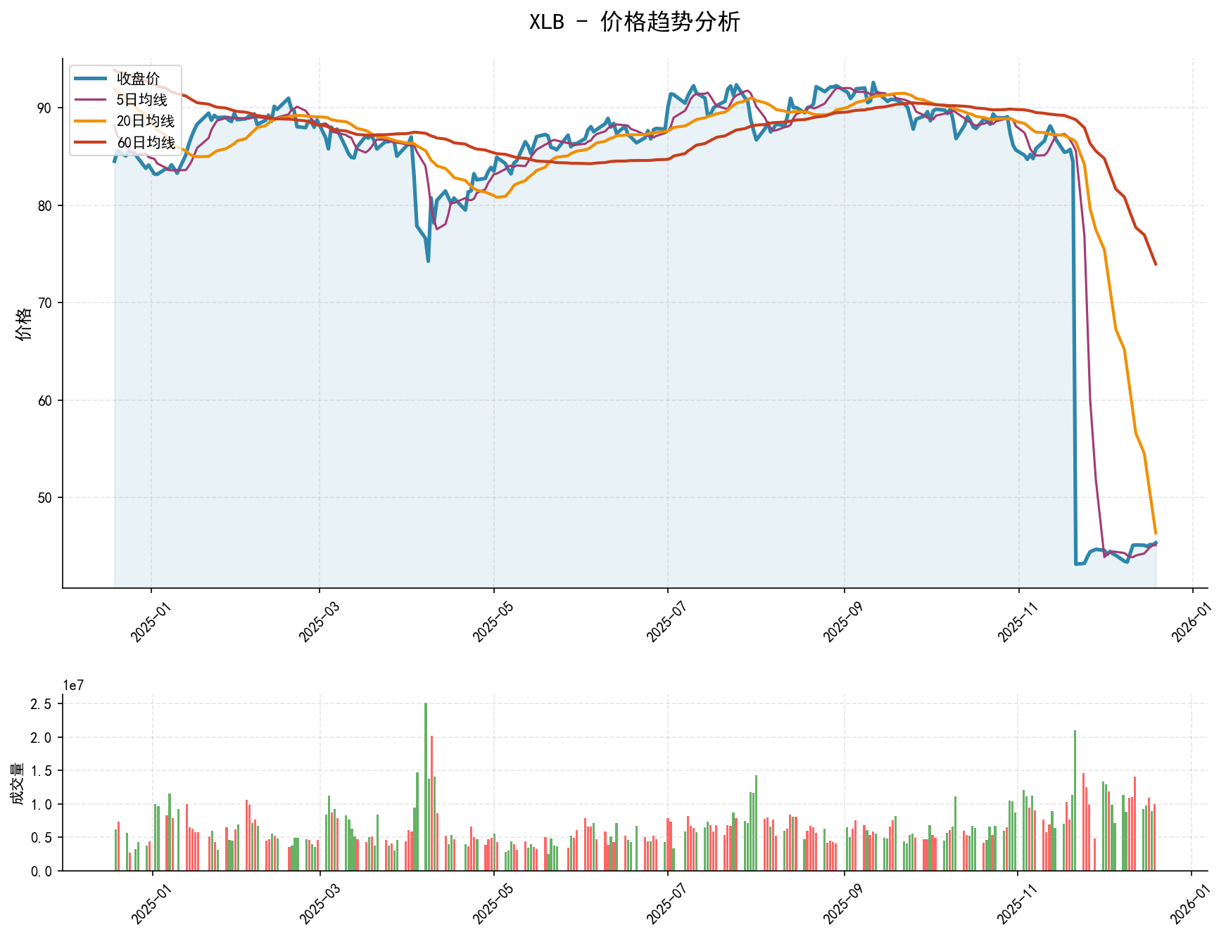 20251219 XLB Market Data Review Report (Based on Wyckoff Volume-Price Perspective)