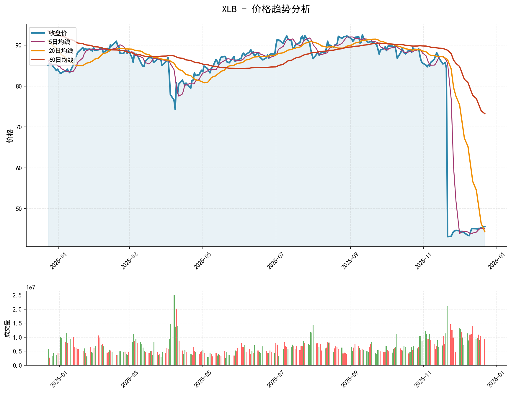 20251222 XLB Market Data Review Report (Based on Wyckoff Volume-Price Perspective)