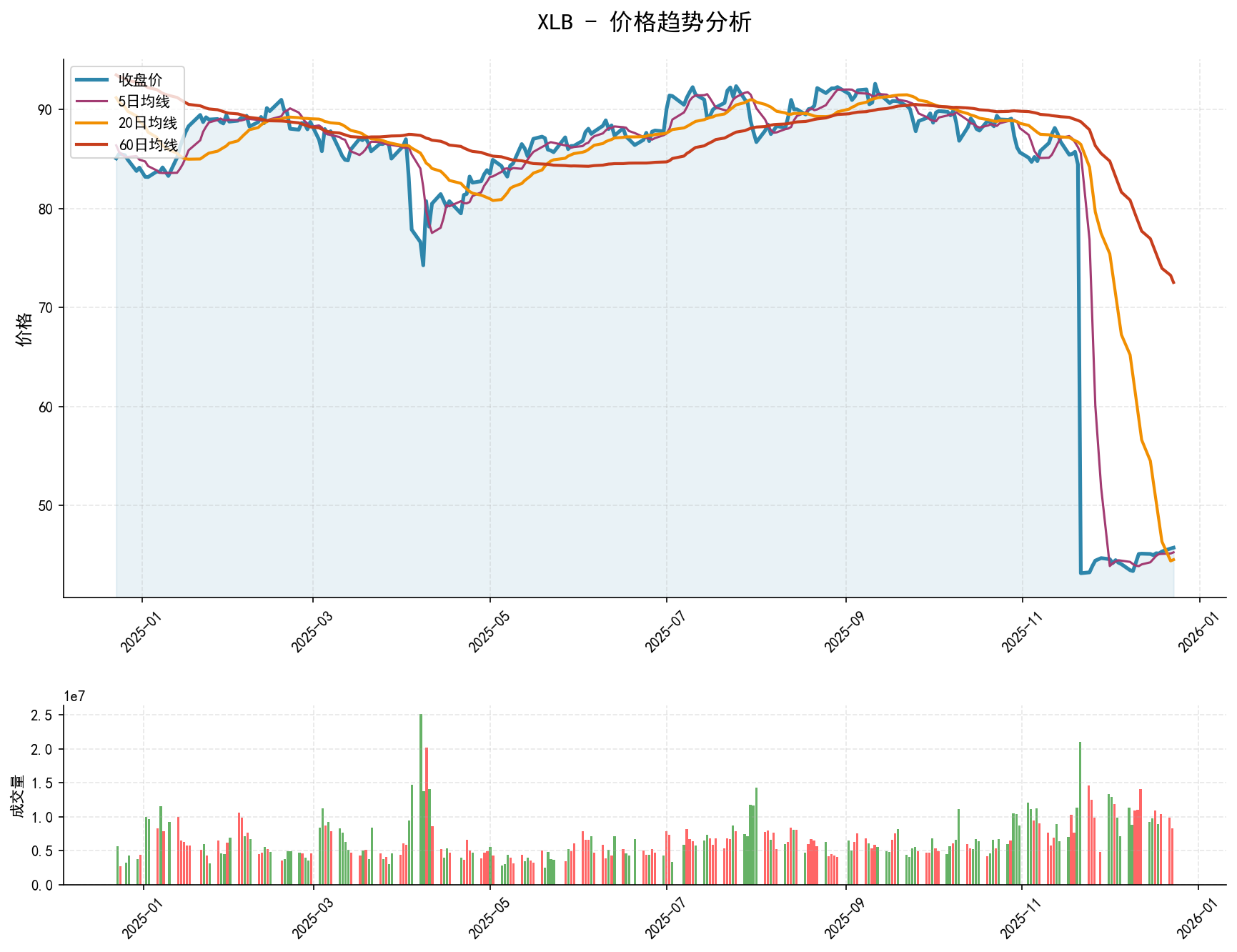 20251223 XLB Market Data Review Report (Based on Wyckoff Volume-Price Perspective)