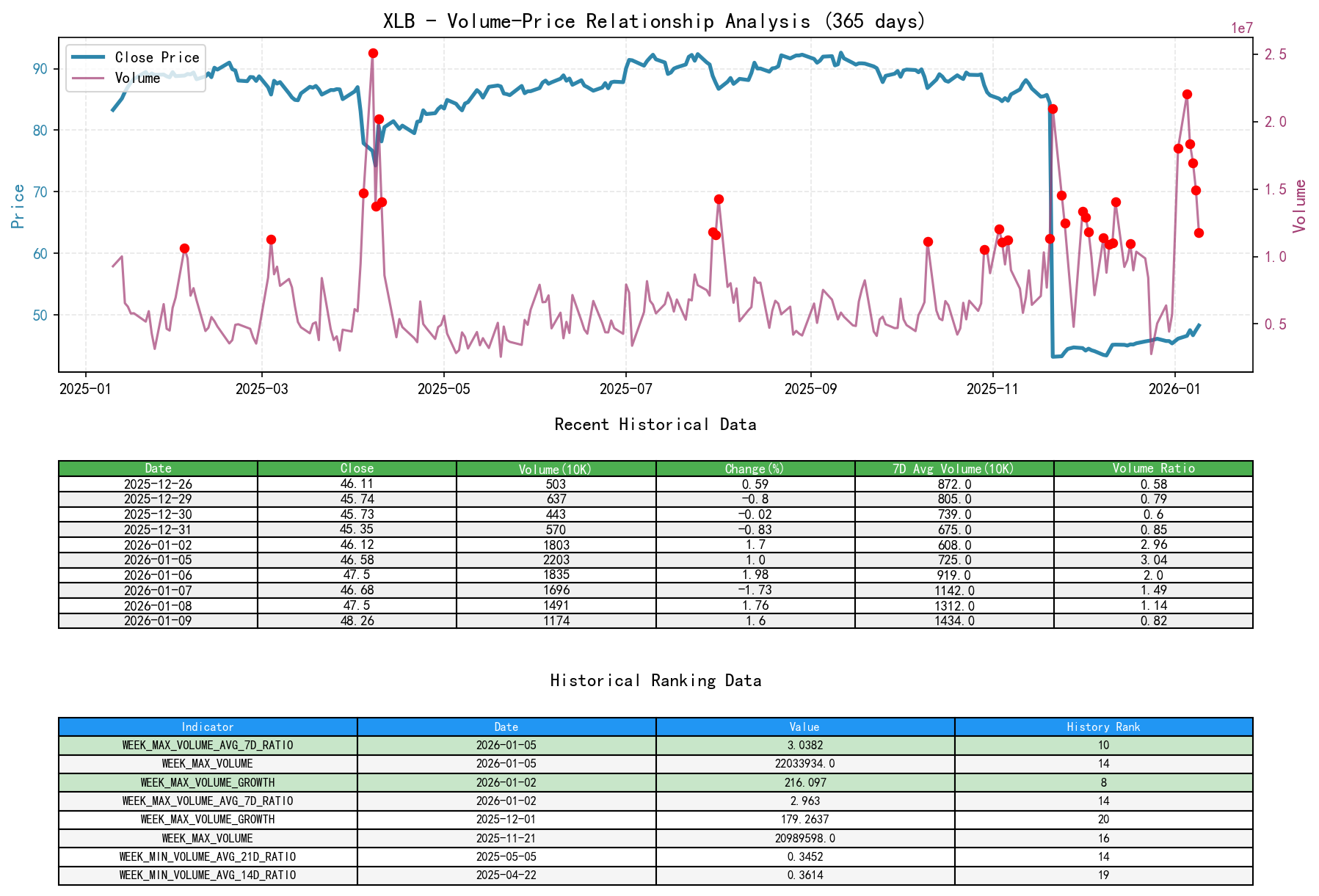 XLB Volume-Price Relationship Line Chart and Historical Ranking Analysis