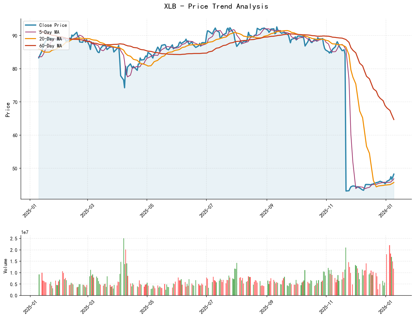 XLB Price Trend Analysis Chart, including closing price and multiple moving averages