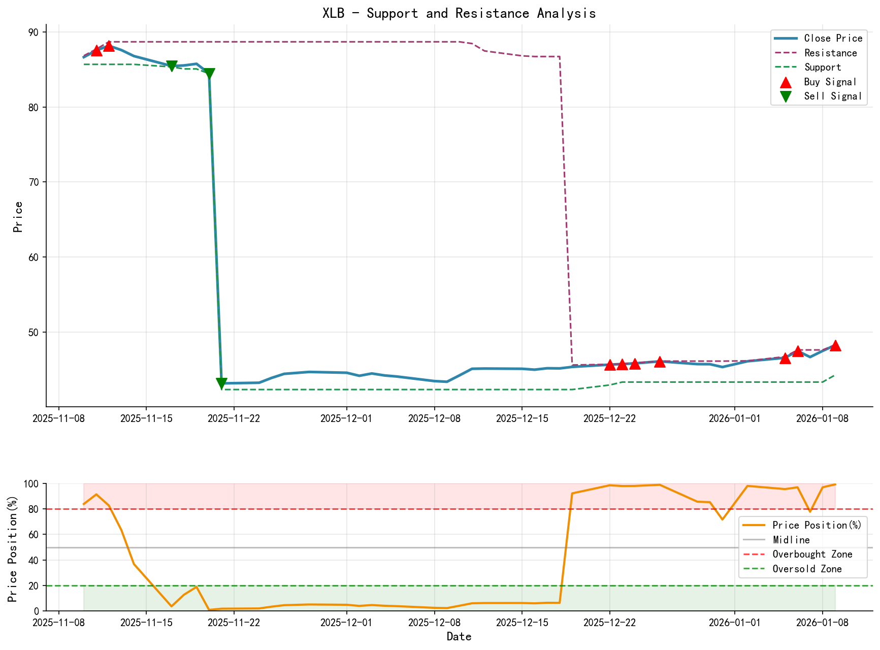 XLB Support and Resistance Level Analysis Chart with Trading Signals