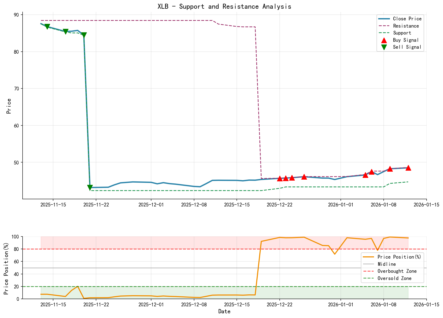 XLB Support and Resistance Level Analysis Chart with Trading Signals
