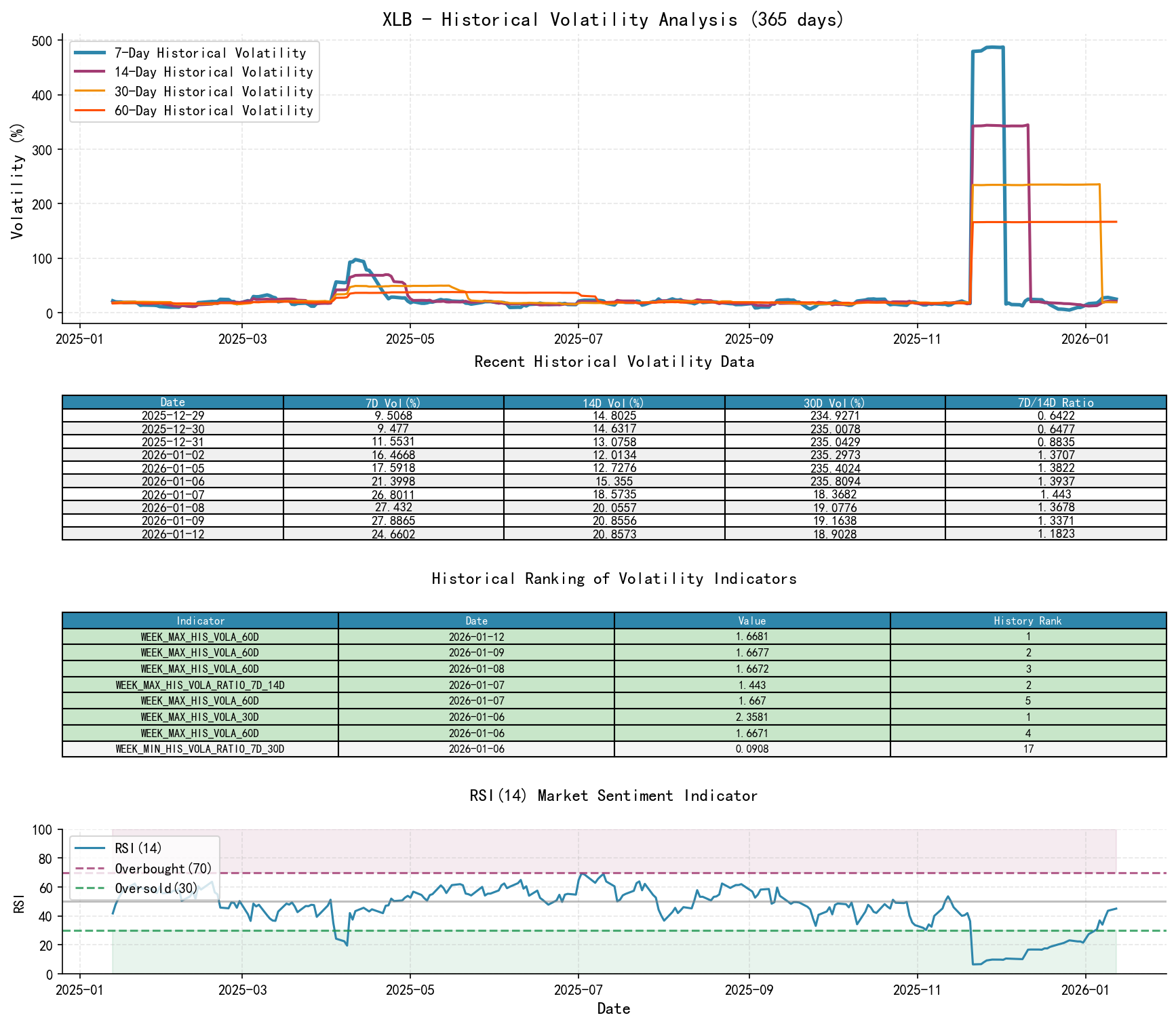 XLB Historical Volatility Analysis Chart and Historical Ranking Data