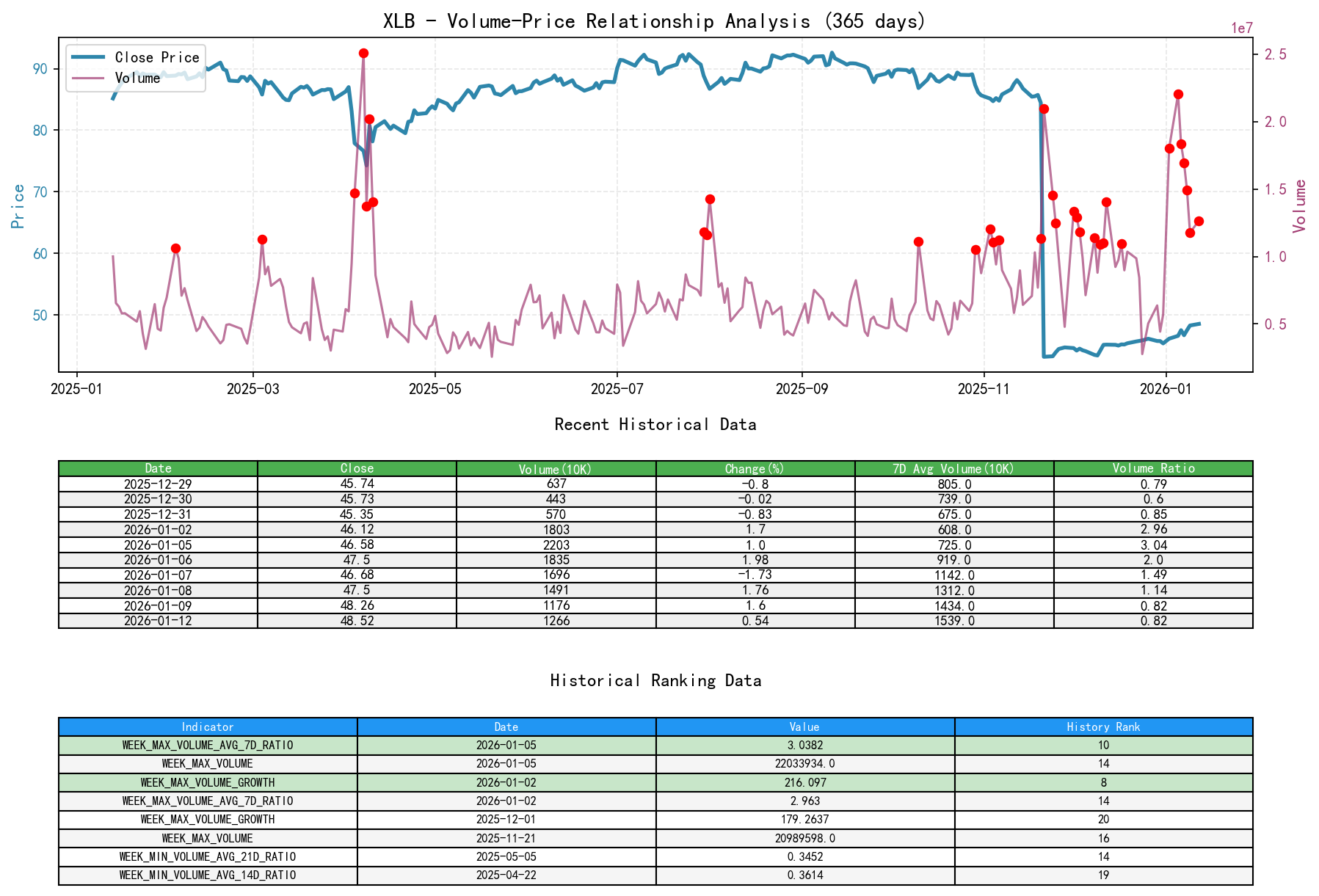XLB Volume-Price Relationship Line Chart and Historical Ranking Analysis