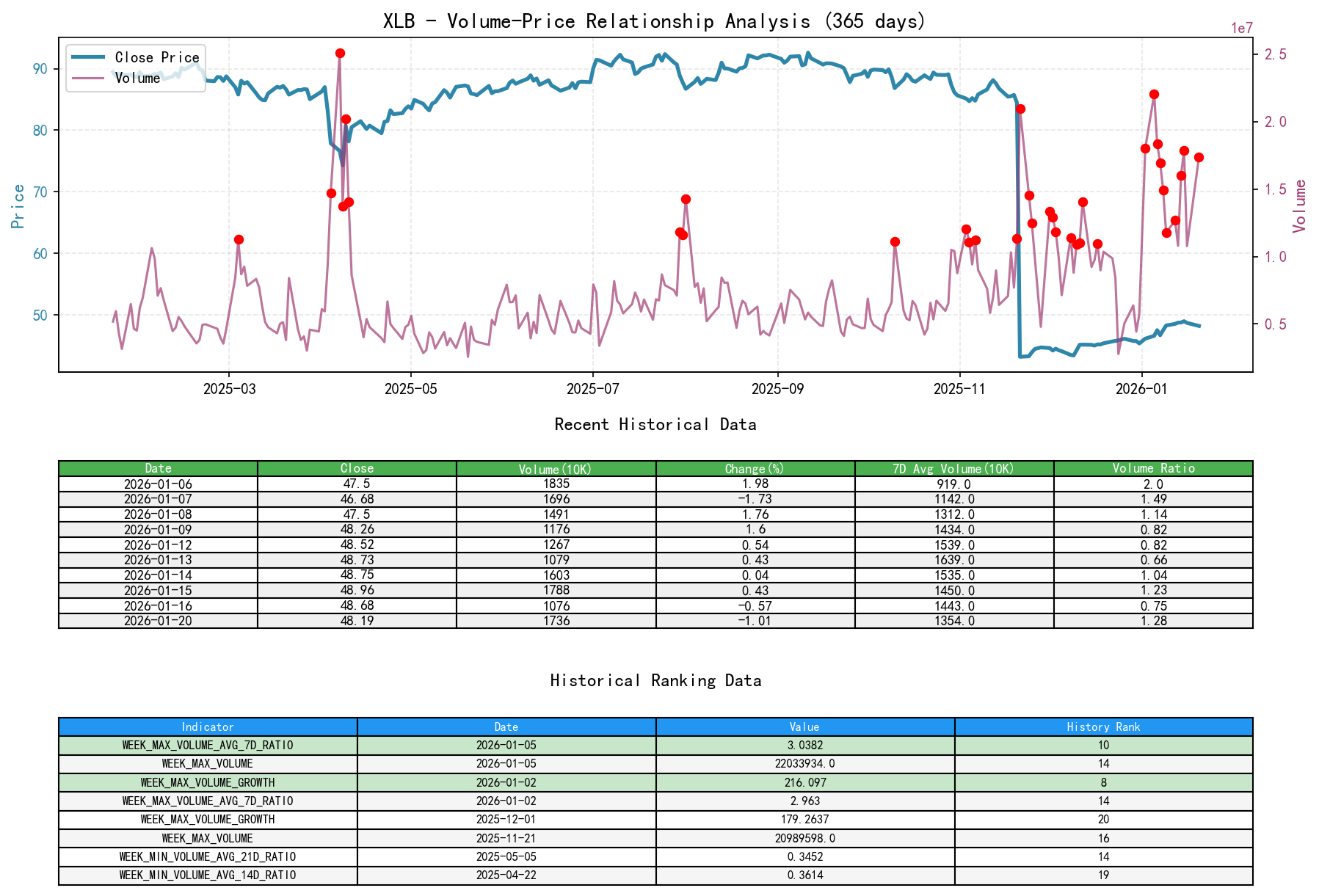 XLB Price-Volume Relationship Line Chart and Historical Ranking Analysis