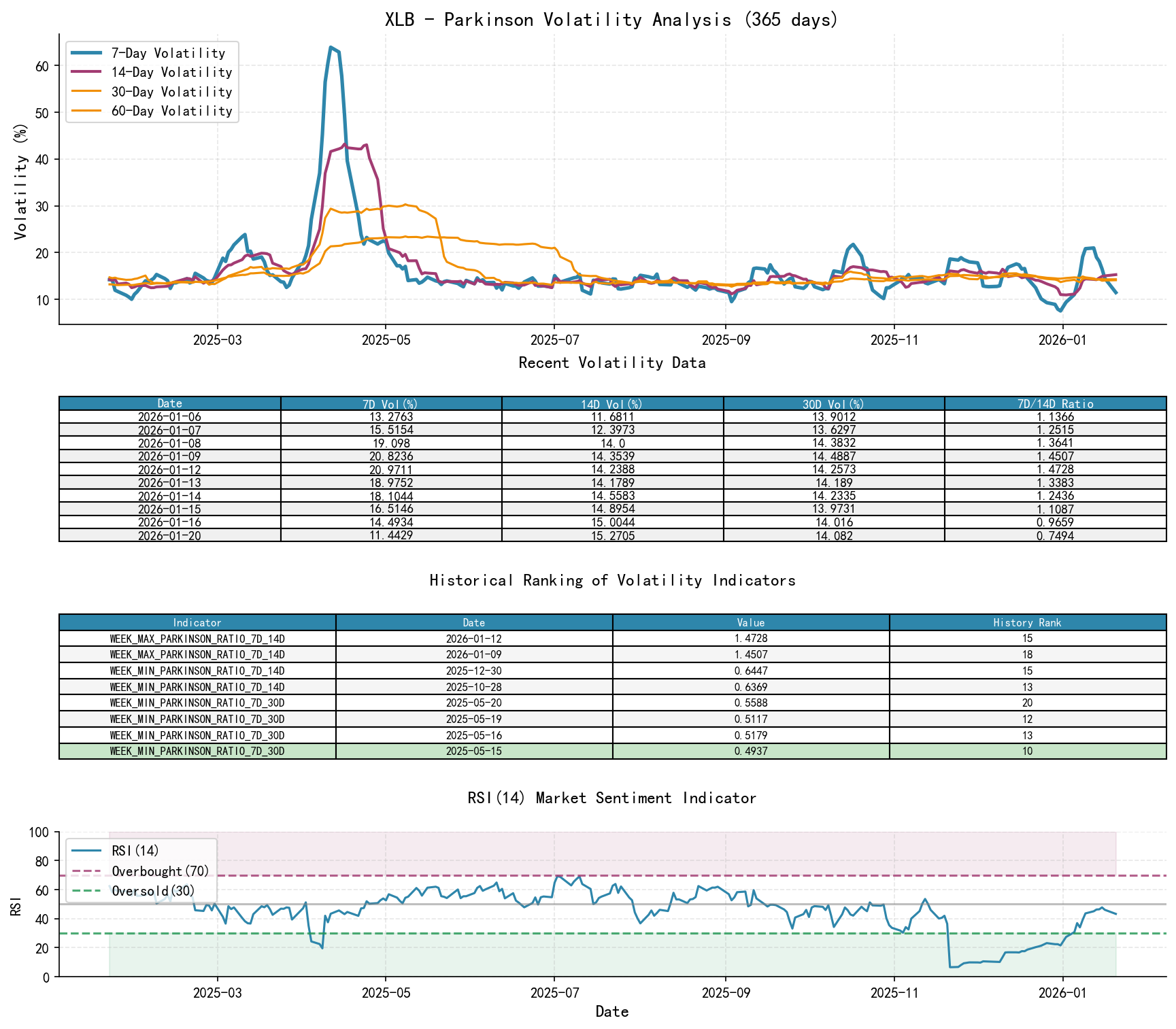 XLB Parkinson Volatility Analysis Chart and Historical Ranking Data