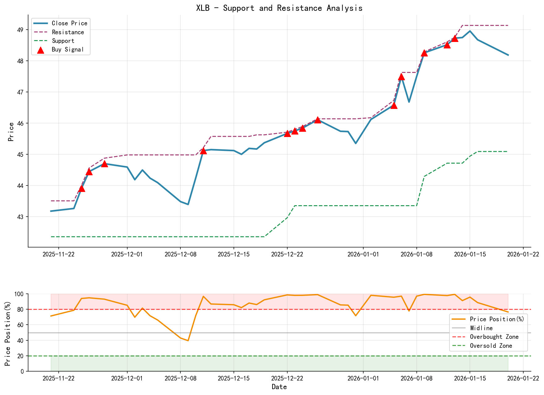 XLB Support and Resistance Level Analysis Chart and Trading Signals