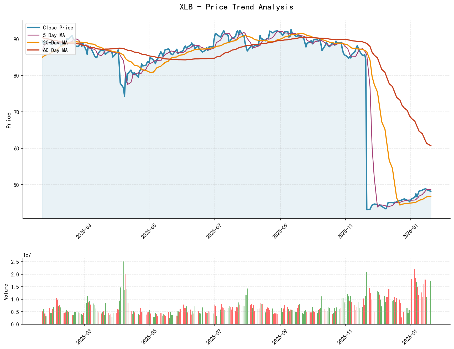 XLB Price Trend Analysis Chart, including closing price and multiple moving averages