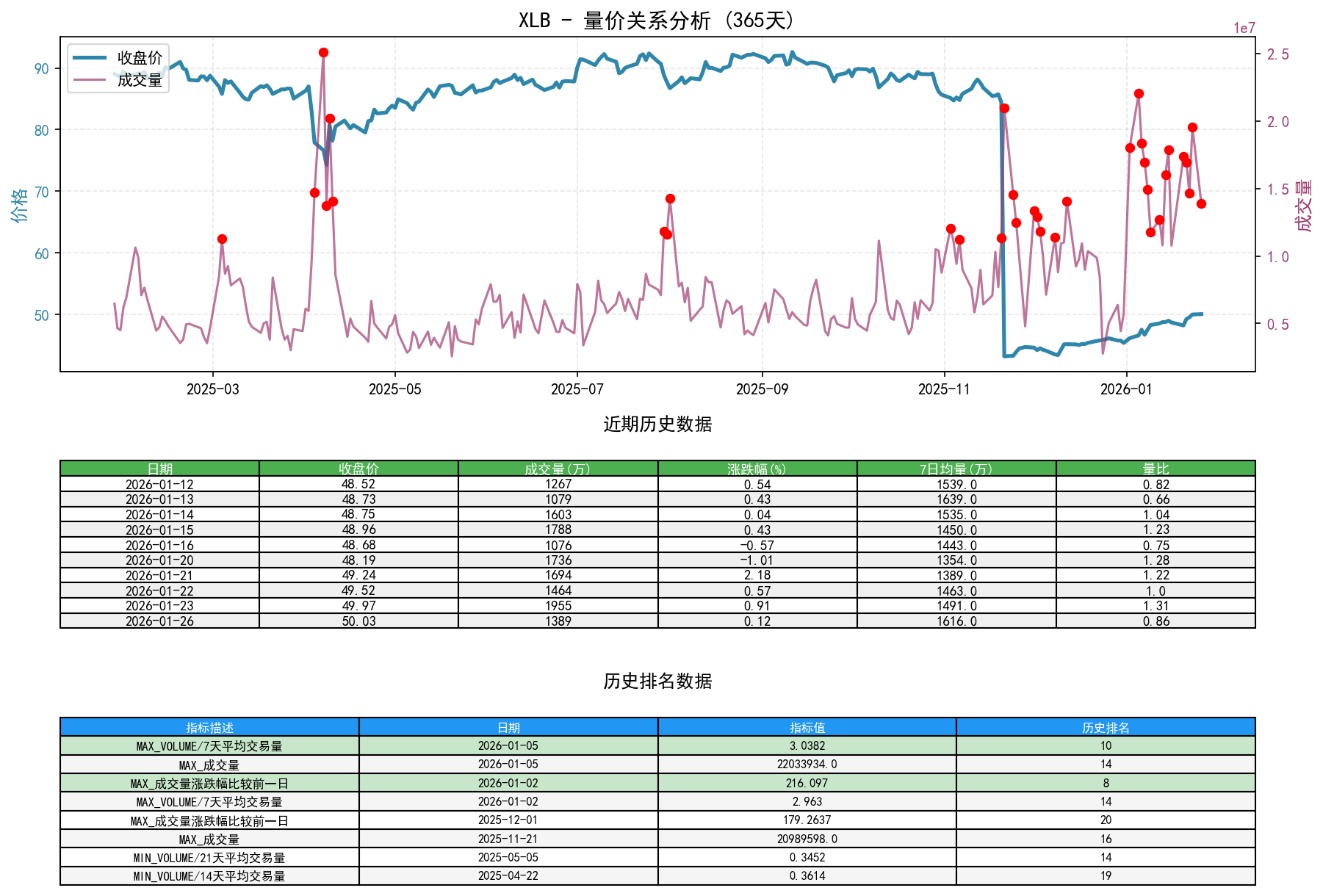 null XLB量价关系折线图与历史排名分析