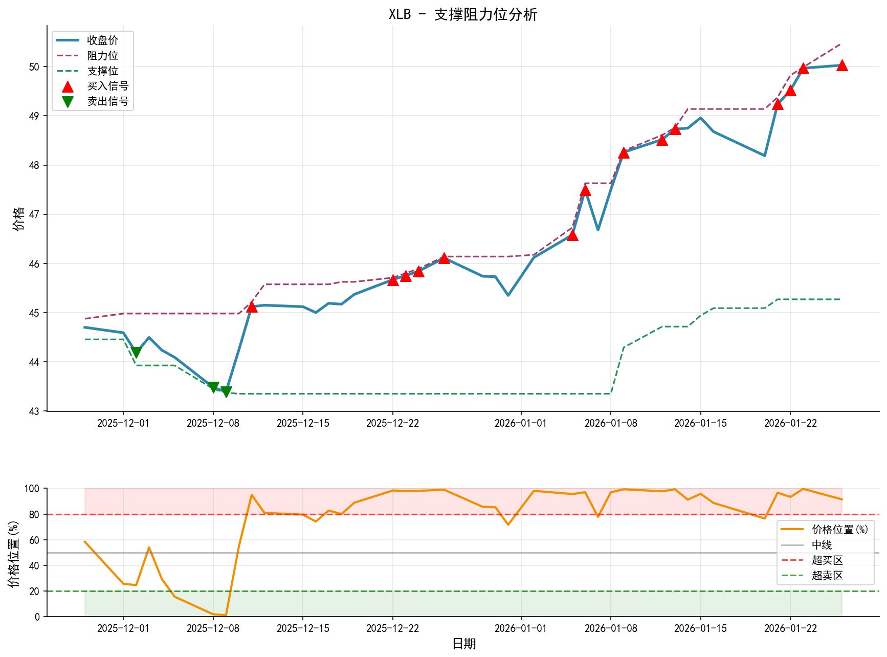 null XLB支撑阻力位分析图与交易信号