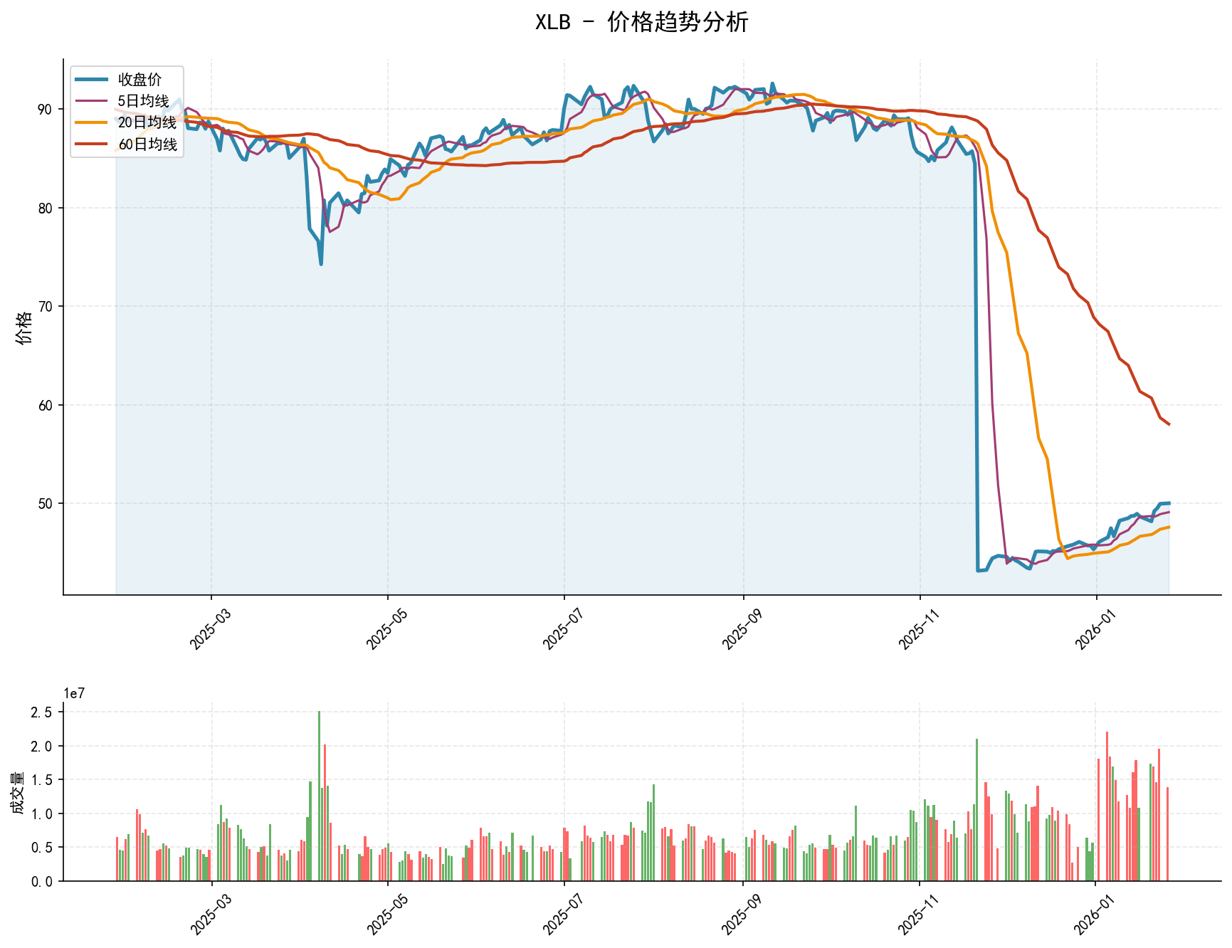 null XLB价格趋势分析图,包含收盘价和多条移动平均线